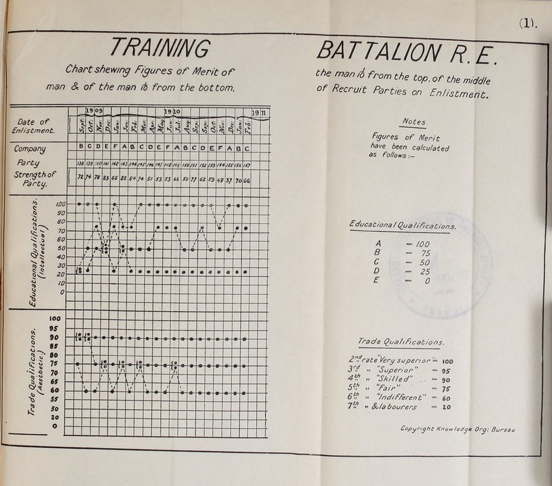Chart shewing Figures of Merit of man & of the man it from the bottom. Date of Err/istment. 19 OS 19 L°| _ |l9 n * ii <$ 4 ■S *•0 Ps >N * *v 4 $ ' j Vj Is s' $ t *si •?rt Company Party Strength of Party. B C D E F A & c 0 £ F A a c O E F A B C - 138 US !4C 141 142 143 144 45 ‘*7 fta its ISC !S1 152 153 154 Iff « hS) 71 7* 78 S3 6G 81 *+ H SI S3 S3 66 SO 77 61 S9 49 V 7o6C % 100 .5 90 $ 80 ET 70 < a 60 5'ti 50 40 'cj -2 30 ^ 0 §C_ M tS ‘0 1 ” 'ij \ * f- \ / \ / • • t- • 0 0 0 ,? 0 0 • / \ ' 1 \ / ' \ ii }• / \ / V • i / ' t-# l0y t —L \ ii i • • 0 0 0 0 • 0 0 « 0 0 0 » • IOO * 95 C 90 {0 10 > ' •< -Q 70 \ / - *\ \ 31 65 < ^ 60 J 1 V- \ 'S 5* !? so k: 20 0 1 (1). the man To from the top. of the middle of Recruit Parties on Enlistment. Motes figures of Merit have been calculated dS follows £c/ucat/ona / Qu a // E/ ca t ion s. A = 100 B - 75 C - 50 D = 25 E - 0 Trade Qua//£/cat ions. Zn£irate Very superior = ioo 13r>f ♦> Superior ” = 95 AVT ,1 uSki//ed =90 5*n n “Fair - 7s 6*f n “fndiTTerent = 60 7*? t* &/a bourers = 20