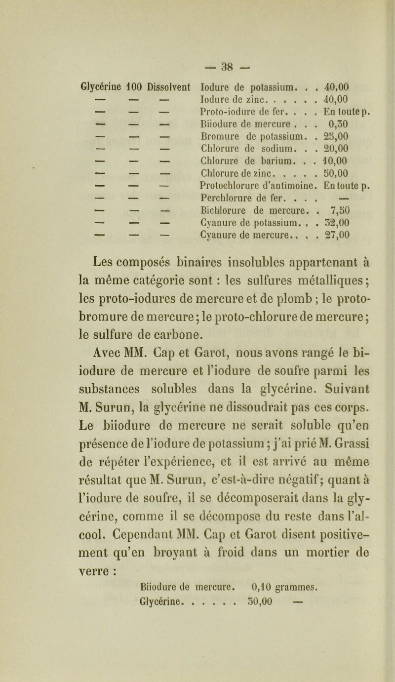 Glycérine 100 Dissolvent Iodure de potassium. . . 40,00 — — — Iodure de zinc 40,00 — — — Proto-iodure de fer. . . . En toute p. — — — Biiodure de mercure . . . 0,30 — — — Bromure de potassium. . 25,00 — — — Chlorure de sodium. . . 20,00 — — — Chlorure de barium. . . 10,00 — — — Chlorure de zinc 50,00 — — — Protochlorure d’antimoine. Entoutep. — — — Perchlorure de fer. . . . — — — — Bichlorure de mercure. . 7,50 — — — Cyanure de potassium. . . 32,00 — — — Cyanure de mercure.. . . 27,00 Les composés binaires insolubles appartenant à la même catégorie sont : les sulfures métalliques; les proto-iodures de mercure et de plomb ; le proto- bromure de mercure ; le proto-chlorure de mercure ; le sulfure de carbone. Avec MM. Cap et Garot, nous avons rangé le bi- iodure de mercure et l’iodure de soufre parmi les substances solubles dans la glycérine. Suivant M. Surun, la glycérine ne dissoudrait pas ces corps. Le biiodure de mercure ne serait soluble qu’en présence de Liodure de potassium ; j’ai prié M. Grassi de répéter l’expérience, et il est arrivé au même résultat que M. Surun, c’est-à-dire négatif; quanta l’iodure de soufre, il se décomposerait dans la gly- cérine, comme il se décompose du reste dans l’al- cool. Cependant MM. Cap et Garot disent positive- ment qu’en broyant à froid dans un mortier de verre : Biiodure de mercure. 0,10 grammes. Glycérine 50,00 —