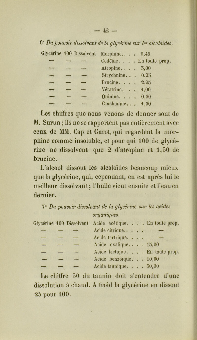 — 4 2 — 6° Du pouvoir dissolvant de la glycérine sur les alcaloïdes. Glycérine 100 Dissolvent Morphine.. . . 0,4b — — — Codéine. . . , En toute prop. — — — Atropine.. . . 5,00 — — — Strychnine. . . 0,2b — — — Brucine. . . . 2,2b — — — Vératrine. . . 1,00 — — — Quinine. , . . 0,b0 — — — Cinchonine.. . I,b0 Les chiffres que nous venons de donner sont de M. Surun ; ils ne se rapportent pas entièrement avec ceux de MM. Cap et Garot, qui regardent la mor- phine comme insoluble, et pour qui 100 de glycé- rine ne dissolvent que 2 d’atropine et 1,50 de brucine. L’alcool dissout les alcaloïdes beaucoup mieux que la glycérine, qui, cependant, en est après lui le meilleur dissolvant; l’huile vient ensuite et l’eau en dernier. 7° Du pouvoir dissolvant de la glycérine sur les acides organiques. Glycérine 100 Dissolvent Acide acétique. . — — — Acide citrique.. . — — — Acide tartrique. . — — — Acide oxalique.. — — — Acide lactique. . — — — Acide benzoïque. — — — Acide tannique. . Le chiffre 50 du tannin doit s’entendre d une dissolution à chaud. À froid la glycérine en dissout 25 pour 100. En toute prop. lb,00 En toute prop. 10,00 b0,00