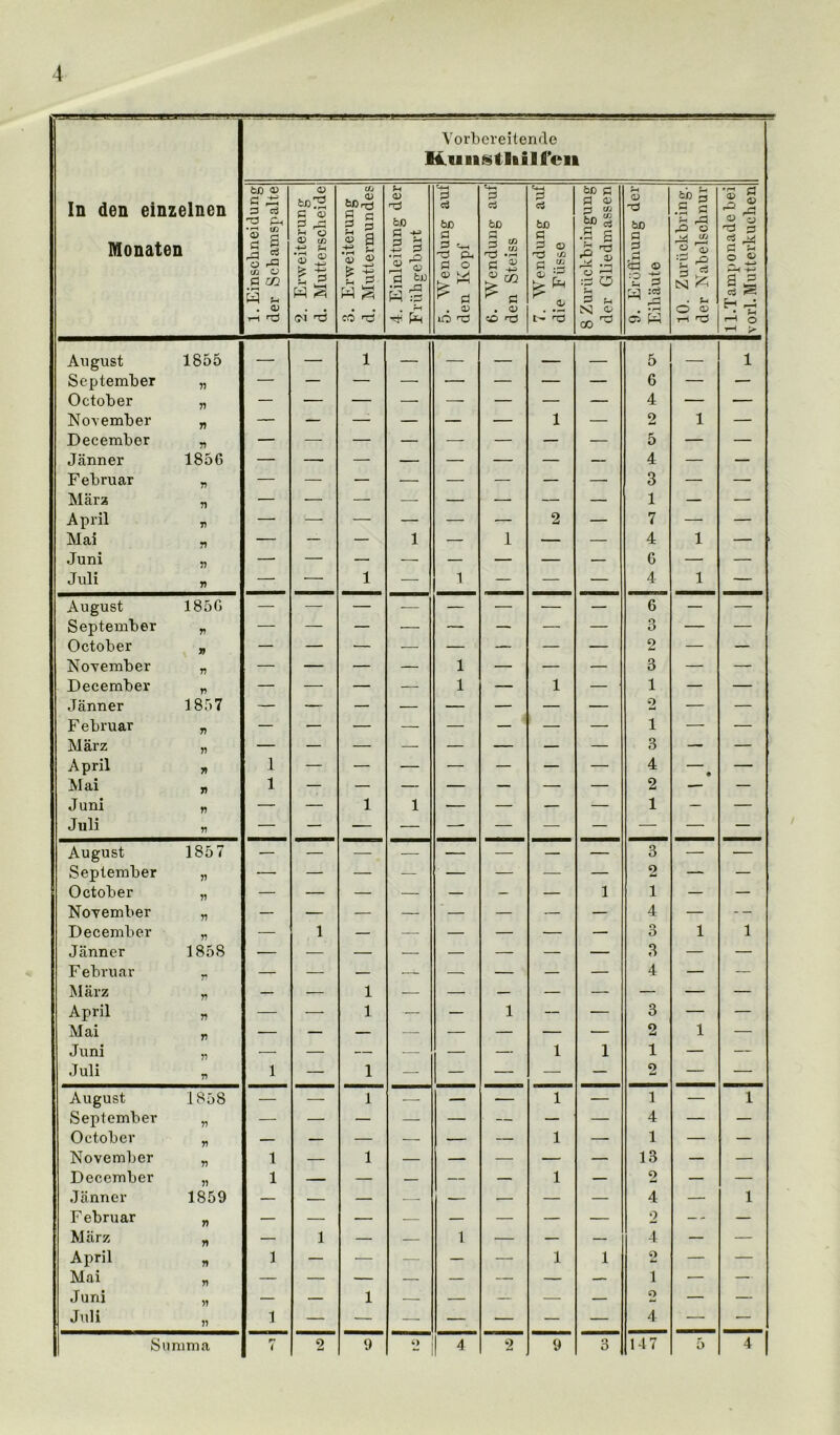 In den einzelnen Monaten Vorbereitende Htinstliil feil 1. Einscbneidung der Schamspalte 2. Erweiterung d. Muttersclieide 3. Erweiterung d. Muttermundes 4. Einleitung der Frühgeburt 5- Wendung auf den Kopf 6. Wendung auf den Steiss 7. Wendung auf die Fiisse 8 Zurückbringung der Gliedmassen 9. Eröffnung der Eihäute 10. Zurückbring, der Nabelschnur 1 l.Tamponadc bei vorl. Mutterkuchen August 1855 — — 1 — — — — 5 — 1 September 75 — — — — — — — — 6 — — October 77 — — — — — — — — 4 — — November 77 — — — — — — 1 — 2 1 — December 77 — — — — r — — — 5 — — Jänner 1856 — —- — — — — — — 4 — — Februar n — — — — — — — —• 3 — — März n — — — — — — — — 1 — — April V — — — — — — 2 — 7 — — Mai 77 — — — 1 — 1 — — 4 1 — > Juni 77 — — —• — — — — — 6 — — Juli n — — 1 — 1 — — — 4 1 — August 185G — — — — — — — — 6 — — September n — — — — — — —■ — 3 — — October 77 — — — — — — — — 2 — — November n — — — — 1 — — — 3 — — December V — — — — 1 — 1 — 1 — — Jänner 1857 — — — — — — — — o — — Februar n — — — — — — — — 1 — — März 77 — — — — — — — — 3 — — April 77 1 — — — — — — — 4 — Mai 77 1 — — — — — — — 2 — Juni n — — 1 1 — — — — 1 — — Juli n August 1857 — — — — — — — — 3 — — September 77 — — — — — — — — 2 — — October V — — — — — — — 1 1 — — November V 4 — - - December V — 1 — — — — — — o O 1 1 Jänner 1858 — — — — — — — — 3 — — Februar — — — — — — — 4 — — März n — — 1 — — — — — — — — April n — — 1 — — 1 — — 3 — — Mai V 2 1 — Juni v — — — — — — 1 1 1 — — Juli n 1 — 1 — — — — — o — — August 1858 — — 1 — — — 1 — 1 — 1 September 11 — — — — — — — — 4 — — October V — — — — — — 1 — 1 — — November n 1 — 1 — — — — — 13 — — December ii 1 — — — — — 1 — 2 — — Jänner 1859 — — — — — — — — 4 — 1 Februar 7) — — — — — — — — 2 — - — März 77 — 1 — — 1 — — — 4 — — April n 1 — — — — — 1 1 o — — Mai r> — — — — — — — — 1 — — Juni » — — 1 — — — — — o — — Juli ii 1 — — — — — — — 4 — — Summa rj i 2 9 2 4 2 9 3 147 5 4