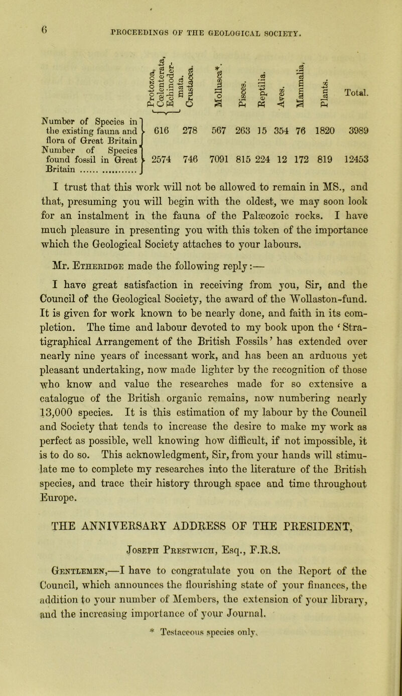 d ” A o s'o • $ ** 8 aj c3 ”3 8 -e o 58. S 21^ l| O 3 r—« o 3 Pisces. •. H a, <v Ph 8 -5 a r* § £ Plants. Number of Species inn ? V the existing fauna and flora of Great Britain Number of Species' ► 616 278 567 263 15 354 -a 06 1820 found fossil in Great f. 2574 746 7091 815 224 12 172 819 Britain Total. 3989 12453 I trust that this work will not he allowed to remain in MS., and that, presuming you will begin with the oldest, we may soon look for an instalment in the fauna of the Palaeozoic rocks. I have much pleasure in presenting you with this token of the importance which the Geological Society attaches to your labours. Mr. Etheridge made the following reply:— I have great satisfaction in receiving from you, Sir, and the Council of the Geological Society, the award of the Wollaston-fund. It is given for work known to be nearly done, and faith in its com- pletion. The time and labour devoted to my book upon the ‘ Stra- tigraphical Arrangement of the British Fossils ’ has extended over nearly nine years of incessant work, and has been an arduous yet pleasant undertaking, now made lighter by the recognition of those who know and value the researches made for so extensive a catalogue of the British organic remains, now numbering nearly 13,000 species. It is this estimation of my labour by the Council and Society that tends to increase the desire to make my work as perfect as possible, well knowing how difficult, if not impossible, it is to do so. This acknowledgment, Sir, from your hands will stimu- late me to complete my researches into the literature of the British species, and trace their history through space and timo throughout Europe. THE ANNIVERSARY ADDRESS OF THE PRESIDENT, Joseph Prestwick, Esq., F.R.S. Gentlemen,—I have to congratulate you on the Report of the Council, which announces the flourishing state of your finances, the addition to your number of Members, the extension of your library, and the increasing importance of your Journal. * Testaceous species only.