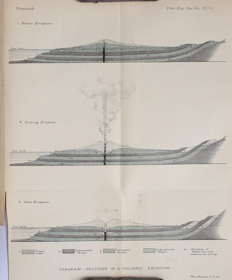 Prestwick, JProc.Roy. Soc.VoL. MJ'l.l I. Before Eruption,. EIAORAM-SECTIONS OF A I VOLCANIC ERUPTION West Newman &. C° liti?. 3. -After Eruption, 1»* «• ■*• - :‘-l maXttr - Direction, of SiibrruxA-iwc sprixvys. IUnxLergrou-nA,