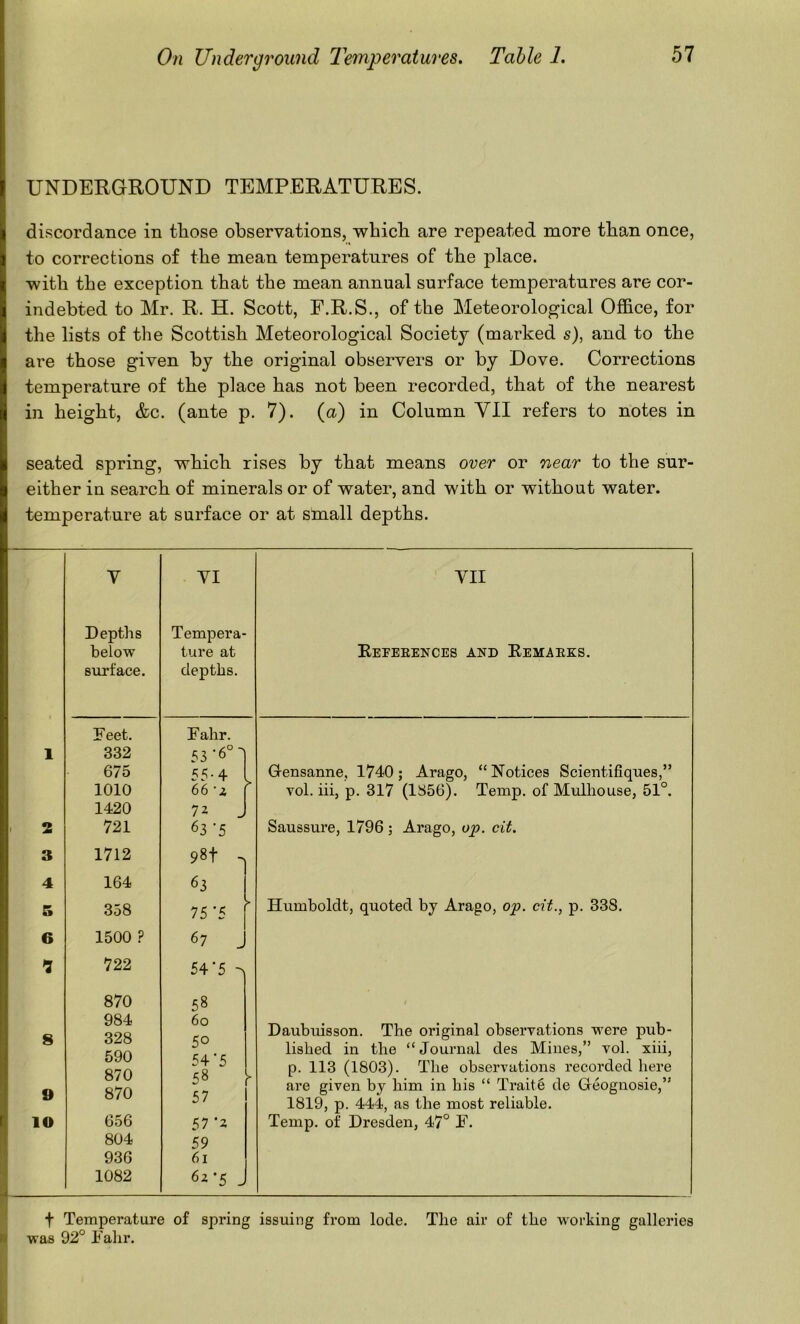 UNDERGROUND TEMPERATURES. discordance in those observations, which are repeated more than once, to corrections of the mean temperatures of the place, with the exception that the mean annual surface temperatures are cor- indebted to Mr. R. H. Scott, F.R.S., of the Meteorological Office, for the lists of the Scottish Meteorological Society (marked s), and to the are those given by the original observers or by Dove. Corrections temperature of the place has not been recorded, that of the nearest in height, &c. (ante p. 7). (a) in Column YU refers to notes in seated spring, which rises by that means over or near to the sur- either in search of minerals or of water, and with or without water, temperature at surface or at small depths. V YI VII Depths Tempera- below ture at Eefeeences and Kemaeks. surface. depths. Feet. Fahr. 1 332 53-6°] 675 55-4 Grensanne, 1740; Arago, “Notices Scientifiques,” 1010 66 '2, r voi. hi, p. 317 (1856). Temp, of Muiliouse, 51°. 1420 72 . 2 721 63 '5 Saussure, 1796 ; Arago, op. cit. 3 1712 98f 4 164 63 S 358 75 '5 Humboldt, quoted by Arago, op. cit., p. 338. 6 1500 ? 67 ^ 9 722 54‘5 ^ 870 58 8 984 328 590 870 870 60 Daubuisson. The original observations were pub- 50 lished in the “Journal des Mines,” vol. xiii. 0 54 5 58 57 p. 113 (1803). The observations recorded here are given by him in his “ Traite de Geoguosie,” 1819, p. 444, as the most reliable. lO 656 57 *2 Temp, of Dresden, 47° F. 804 59 936 61 1082 62‘5 J t Temperature of spring issuing from lode. The air of the working galleries was 92° Fahr.