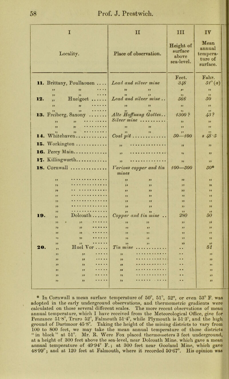 Locality. 11. Brittany, Poullaouen .. .. J) 5> . . . • J) JJ • . • • 13. ,, Huelgoet » >) )> 13. Freiberg, Saxony n 5) 5J )> 5J J) 14. Wbiteliaven 15. Workington 16. Percy Main 19* Killingworth 18. Cornwall ?5 • * J) )J 3J 19. ,, Dolcoatb 5J • 33 j, jj ••••«. 35 33 '3 33 20. ,, Huel Vor .... J, ,5 . • • • 33 53 .... 33 33 .... 33 33 . . . . . 33 33 . . . . . 33 33 .... II Place of observation. Ill Height of surface above sea-level. IV Mean annual tempera- ture of surface. Feet. Fahr. Lead and silver mine 348 51%a) 53 33 33 33 33 33 33 33 Lead and silver mine .. 568 50 33 33 33 33 33 33 33 33 Alte Hoffniing Gottes.. 1300 ? 43 Silver mine .. . 33 53 33 33 33 33 33 33 33 33 Coal pit 50—100 s 48-5 33 33 33 33 ....... 33 33 33 33 33 T^arious copper and tin 100—500 50* mines 33 33 33 33 33 33 33 53 33 35 55 33 33 33 35 33 33 33 33 33 33 33 33 33 33 33 33 33 Copper and tin mine .. 280 50 33 33 33 33 33 53 33 33 3 3 3 3 53 33 3 3 53 33 33 5 5 3 3 35 53 Tin mine . . 51 33 33 . . 33 35 . . 33 33 . . 33 33 .... . . 33 33 . . 33 * In Cornwall a mean surface temperature of 50°, 51°, 52°, or even 53° F. was adopted in the early underground observations, and thermometric gradients were calculated on those several ditfei’ent scales. The more recent observations of mean annual temperature, which I have received from the Meteorological Office, give for Penzance 51'8°, Truro 52°, Falmouth 51‘4°, while Plymouth is 51'3°, and the high ground of Dartmoor 45'8°. Taking the height of the mining districts to vary from 100 to 800 feet, we may take the mean annual temperature of those districts “in block” at 51°. Mr. R. Were Fox placed thermometers 3 feet underground, at a height of 300 feet above tlie sea-level, near Dolcoath Mine, which gave a mean annual temperature of 49'94° F.; at 300 feet near Gooland Mine, which gave 48'99°; and at 120 feet at Falmouth, whei’e it I’ecorded 50'67°. Ilis opinion was