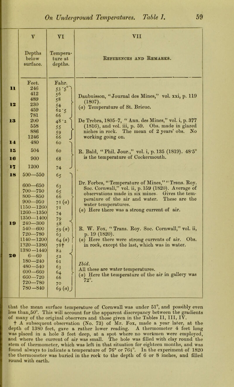 V VI VII Depths Tempera- below ture at Kefeeences and Eemabks. surface. depths. Feet. Fahr. 11 246 53 •5°'^ 12 412 489 230 459 56 58 54 62'5 66 ^ Daubuisson, “Journal des Mines,” vol. xxi. p. 119 (1807). (a) Temperature of St. Brieuc. 781 13 200 48-z ^ De Trebra, 1805-7, “ Ann. des Mines,” vol. i, p. 377 558 55 (1816), and vol. iii, p. 59. Obs. made in glazed 886 > 59 1 niches in rock. The mean of 2 years’ obs. No 1246 66 J working going on. 14 480 60 15 504 60 )■ 68 E. Bald, “ Phil. Jour.,” vol. i, p. 135 (1819). 48’5° is the temperature of Cockermouth. 16 900 n 1200 74 ^ 18 500—550 600—650 700—750 800—850 900—950 1150 1260 65 1 63 6k 66 71(a) 71 74 Dr. Forbes, “ Temperature of Mines,” “ Trans. Eoy. Soc. Cornwall,” vol. ii, p. 159 (1820). Average of observations made in six mines. Grives the tern- perature of the air and water. These are the water temperatures. 1260—1350 (a) Here there was a strong current of air. 1350—1400 79 J 19 240—300 58 1 540—600 59(«) 1 E. W. Fox, “ Trans. Eoy. Soc. Cornwall,” vol. ii. 720—780 63 1 p. 19 (1820). L140—1200 64(a) [ (a) Here there were strong currents of air. Obs. 1320—1380 78f i in rock, except the last, which was in water. 1380—1440 8z J 20 6—60 52 1 180—240 480—540 600—660 660—720 61 63 64 66 Ibid. All these are water temperatures. (a) Here the tempei’ature of the air in gallery was 72°. 720—780 70 780 -840 69 (a)J that the mean surface temperature of Cornwall was under 51°, and possibly even less than,50°. This will account for tbe apparent discrepancy between the gradients of many of the original observers and those given in the Tables II, III, IV. t A subsequent observation (No. 73) of Mr. Fox, made a year later, at the depth of 1380 feet, gave a rather lower reading. A thei’mometer 4 feet long was placed in a hole 3 feet deep, at a spot where no workmen were employed, and where the current of air was small. The bole was filled with clay round the stem of thermometer, which was left in that situation for eighteen months, and was found always to indicate a temperature of 76° or 76i°. In the experiment of 1820 the thermometer was buried in the rock to the depth of 6 or 8 inches, and filled round with earth.