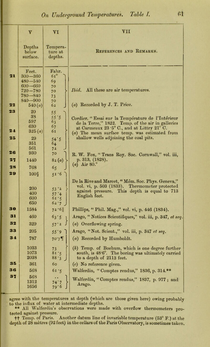 y VI YII Depths Tempera- Eeferences and Remarks. below ture at surface. depths. Feet. Fahr. 21 300—360 6i° ^ 480—540 69 600—660 70 720-780 70 > Ibid. All these are air temperatures. 780—840 73 840—900 70 22 540 (a) 62 (a) Recorded by J. T. Price. 23 20 55 ^ 38 55’5 Cordier, “ Essai sur la Temperature de I’lnterieur 597 63 de la Terre,” 1822. Temp, of the air in galleries 24 630 at Carmeaux 23 ‘5° C., and at Littry 21° C. 61 (a) The meaii surface temp, was estimated from 25 29 54*5 shallow wells adjoining the coal pits. 351 64 26 561 930 70 R. W. Fox, “ Trans Roy. Soc. Cornwall,” vol. hi, 21 28 1440 768 82 (a) 1 p. 313, (1828). (a) Air 80.° 65 J 29 ioo§ 51-6  De la Rive and Marcet, “ Mem. Soc. Phys. Greneva,” 200 53 57-4 61 -5 vol. vi, p. 503 (1833). Thermometer protected 400 f against pi’essure. This depth is equal to 713 600 English feet. 650 62-7 ^ 30 1584 72-611 Phillips, “ Phil. Mag.,” vol. vi, p. 446 (1834). 31 460 63*5 1 Arago, “Notices Scientifiques,” vol. iu, p. 347, et seq. 32 329 57’2 . r {a) Overflowing spring. 33 205 55*9  Arago, “Not. Scient.,” vol. hi, p. 347 et seq. 34 787 7o‘7![ (a) Recorded by Humboldt. 1033 73 ► (b) Temp, of Boehum, which is one degree further 1073 81 '5 south, is 48’6°. The boring was ultimately carried 2038 88-3 , to a depth of 2113 feet. 35 361 60 (c) No reference given. 36 568 61 -5 Walferdin, “ Comptes rendus,” 1836, p. 314.** 31 568 1312 1656 * • 74'7 79’6 >• Walferdin, “Comptes rendus,” 1837, p. 977 ; and Arago. agree with the temperatures at depth (which are those given here) owing probably to the influx of water at intermediate depths. ** All Walferdiu’s observations were made with overflow thermometers pro- tected against pressure. ft Temp, of Paris. Another datum line of invariable temperature (53° P.) at tlie depth of 28 metres (92 feet) in the cellars of the Paris Observatory, is sometimes taken.