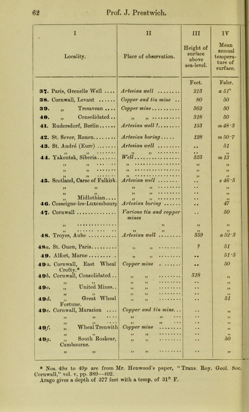 I Locality. II Place of observation. Ill Height of surface above sea-level. IV Mean annual tempera- ture of surface. Feet. Fahr. 39. Paris, Grenelle Well .... Artesian well 213 a 51° 38. Cornwall, Levant Copper and tin mine .. 80 50 39. „ Tresavean .... Copper mine 362 50 40. „ Consolidated.. JJ JJ • . • . . 318 50 Al. TJ,n8prs8r>rf. T^prlin Artesian well ? In 3 ■m 48 • .3 42. St. Sever, Rouen Artesian boring 128 m 50 ‘7 43. St. Andre (Eure) )> Artesian well JJ JJ • • • • 51 JJ 4.4. Vn.lrnnfslr SiViprin W^ell 525 m 13 JJ 5) jj ....... JJ JJ jj ,, «•••••• )) j) JJ JJ JJ JJ J» 45. Scotland, Carse of Falkirk. Artesian loell • • s 46 '5 J> 3J JJ JJ « • JJ >) JJ JJ « • JJ „ Midlothian.... JJ JJ • « JJ 46. Cosseigne-les-Luxembourg Artesian boring « « 47 4*J. Cornwall Various tin and copper mines • • 50 5J JJ JJ JJ .••«.. ... •• JJ JJ JJ JJ 48. Troyes, Aube 1 Artesian well 359 a 52 '3 1 48/7.. Sf, Oiipn. Pa.ris ? 51 4Q. Alfnrt. IVTarnp 51 5 49:7. Cornwall, East Wheal Copper mine • « 50 Crofty.* 318 495. Cornwall, Consolidated .. JJ JJ JJ JJ JJ JJ JJ 49c. „ United Mines.. JJ J» JJ JJ JJ JJ JJ JJ 49<^. ,, Great Wheal JJ JJ 51 Fortune. 49c. Cornwall, Marazion .... Copper and tin mine. .. JJ 5> » .... JJ JJ • • • JJ ,, ,, • . ■ • JJ JJ • • • JJ 49/. „ Wheal Trenwith Copper mine JJ JJ JJ JJ JJ 49^. ,, South Roskear, JJ JJ 50 Cambourne. JJ JJ JJ JJ • • JJ * Nos. 4Qa to 49/? are from Mr. Henwood’s paper, “ Trans. Koy. Geol. Soc. Cornwall,” vol. v, pp. 389—402. Arago gives a depth of 377 feet with a temp, of 31° F.