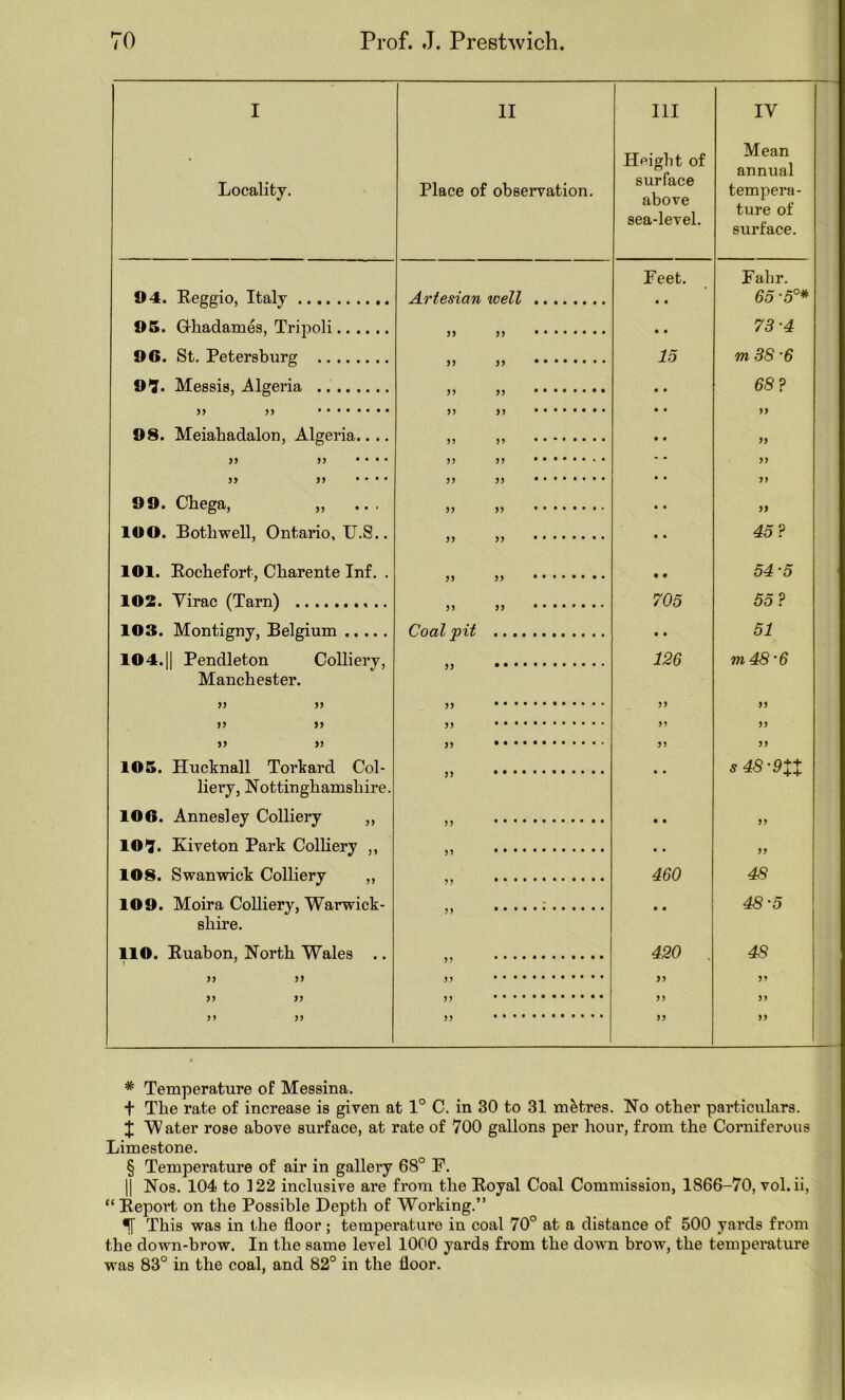 I Locality. II Place of observation. Ill Haight of surface above sea-level. IV Mean annual tempera- ture of surface. Feet. Fahr. 04. Reeffio. Italv Artesian well 65 -5°* * * § 05. Grhadames, Trij^oli 73-4 06. St. Petersburg yy yy ••••••-. 15 m 3S '6 09* Messis, Algeria >> >5 yy yy • • yy yy 68? yy 08. Meiahadalon, Algeria.. .. yy yy yy yy yy • • • • yy yy yy yy yy • • • • yy yy yy 00. Chega, ,, yy yy • yy lOO. Bothwell, Ontario, U.S.. )) yy 45? lOl. Rochefort, Charente Inf. . yy yy 54 *5 102. Virac (Tarn) 705 55 ? 103. Montigny, Belgium yy yy Coal pit • • 51 104.II Pendleton Colliery, yy • 126 m48'6 Manchester. yy yy yy yy yy yy J) yy • yy yy yy yy yy yy yy 105. Hucknall Torkard Col- yy •••••••••••• • • liery, Nottinghamshire. 106. Annesley Colliery ,, n • • yy lOl. Kiveton Park Colliery ,, yy • • yy 108. Swan wick Colliery „ yy 460 48 lOO. Moira Colliery, Warwick- yy • • 48-5 shire. 110. Ruabon, North Wales .. 55 ************ 420 , 48 yy yy yy ••••••• yy yy yy yy yy yy yy yy yy yy yy yy * Temperature of Messina. f The rate of increase is given at 1° C. in 30 to 31 metres. No other particulars. ;J; Mater rose above surface, at rate of 700 gallons per hour, from the Corniferous Limestone. § Temperature of air in gallery 68° F. II Nos. 104 to 122 inclusive are from the Koyal Coal Commission, 1866-70, vol. ii, “ Eeport on the Possible Depth of Working.” ^ This was in the floor; temperature in coal 70° at a distance of 500 yards from the down-brow. In the same level 1000 yards from the down brow, the temperature was 83° in the coal, and 82° in the floor.