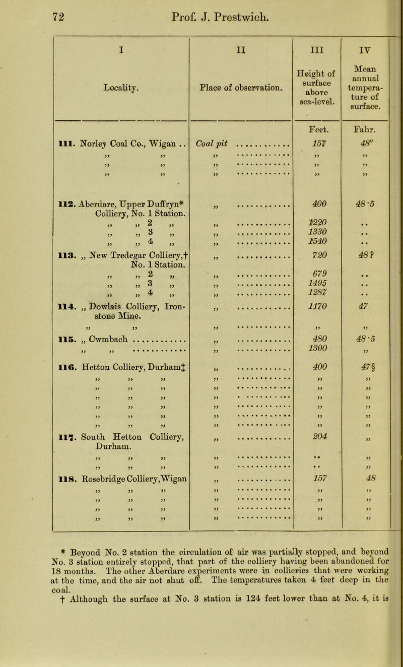 I Locality. 11 Place of observation.. III Height of surface above seadevel. IV Mean annual tempera- ture of surface. Feet. Fahr. 111. Norlej Coal Co., Wigan .. Coal pit 157 4Sr » yy • yy yy yy • yy yy >} » yy yy 112. Aberdare, Upper Duffryn* yy 400 48-5 Colliery, No. 1 Station. 5> » 2 ,, yy 1220 . . Q yy ^ • • . . 1330 . • 4 » yy ^ yy yy 1540 • « 113. „ New Tredegar CoUiery,f yy 720 48? No. 1 Station. S> 2 „ yy 679 • • )> >1 ^ 5> yy •••• 1495 • . 4 yy yy ^ yy yy 1287 • . 114. „ Dowlais Colliery, Iron- yy 1170 47 stone Mine. yy yy yy yy yy ns. „ Cwmbnch 480 48 ’5 yy yy yy • 1300 yy 116. Hetton Colliery, Durham J 400 47§ yy yy yy yy yy yy yy yy yy )) yy yy yy yy yy yy yy yy yy yy yy yy yy yy yy yy yy yy • yy yy yy yy yy yy yy yy 111. South Hetton Colliery, yy 204 yy Durham. yy yy yy yy » • yy yy yy yy yy • . yy 118. Kosebridge Colliery,Wigan yy 157 48 }> j> >> yy yy yy yy yy yy yy yy yy yy yy m yy yy yy yy yy yy yy • yy yy * Beyond No. 2 station the circulation oi air was partialliy stopped, and beyond No. 3 station entirely stopped, that part of the colliery having been abandoned for 18 months. The other Aberdare experiments were in collieries that were working at the time, and the air not shut oif. The temperatures taken 4 feet deep in the coal. t Although the surface at No. 3 station is 124 feet lower than at No. 4, it is