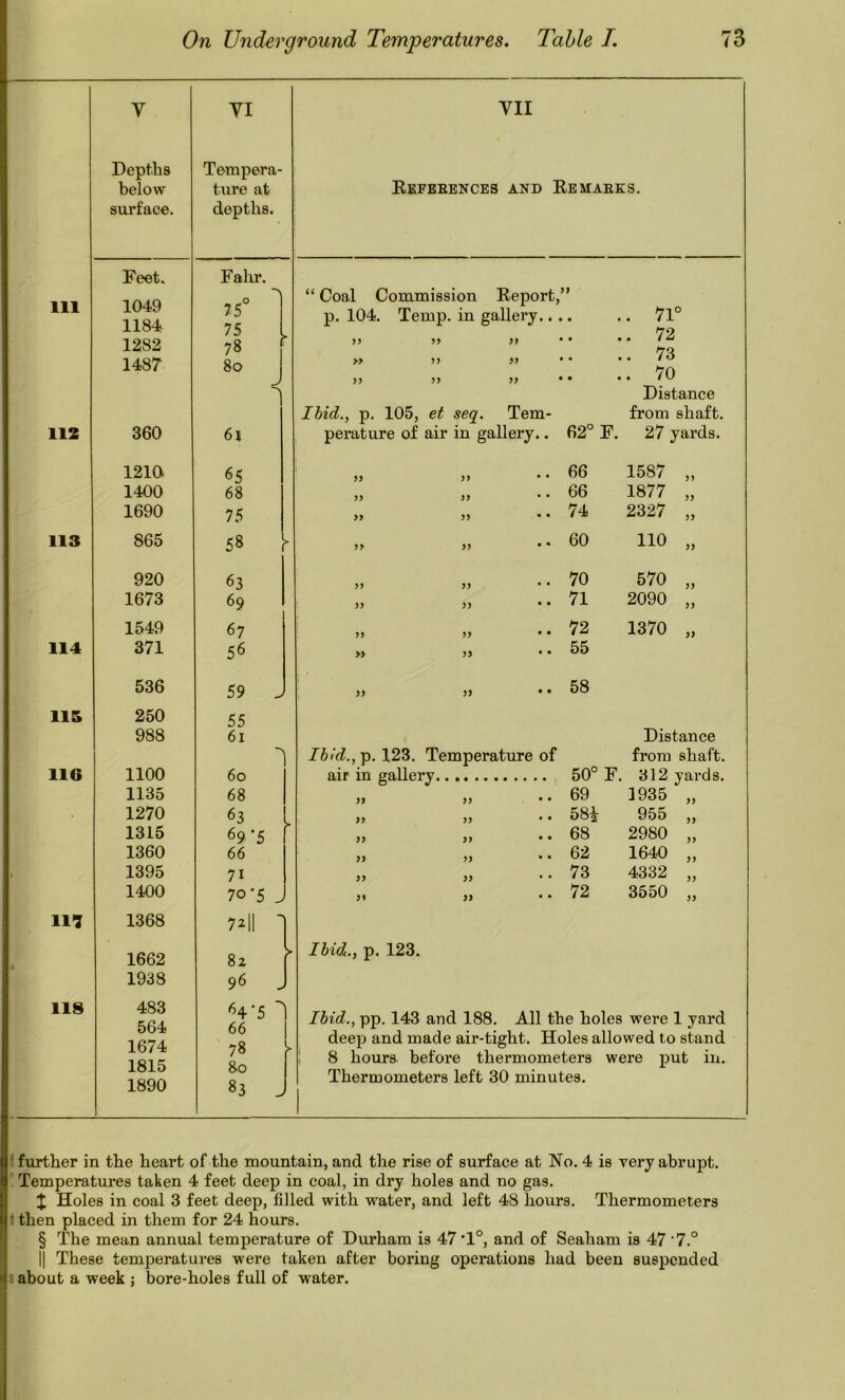Depths below surface. Ill 112 113 114 115 116 m 118 Feet. 1049 1184 1282 1487 360 1210 1400 1690 865 920 1673 1549 371 536 250 988 1100 1135 1270 1315 1360 1395 1400 1368 1662 1938 483 564 1674 1815 1890 VI Tempera- ture at depths. Fahr. 7S° 75 78 8o 6i 65 68 75 58 63 69 67 56 59 55 61 60 68 63 69 66 71 70' iA 82 96 64'5 1 66 I 78 80 83 VII Kefbeences and Remaeks. “ Coal Commission Report,” J p. 104. Temp. in gallery.. . • • . 71° yy yy « • . 72 » yy yy • • • . 73 yy yy j> • • « . 70 Distance Ibid., p. 105, et seq. Tern- from shaft. perature of air in gallery.. 62° F. 27 yards. yy yy 66 1587 „ yy yy 66 1877 „ yy yy • • 74 2327 „ yy » 60 no „ yy yy 70 570 „ yy yy • • 71 2090 „ yy 55 • • 72 1370 „ » yy • • 55 yy j> • • 58 Distance Ibid.,\). 123. Temperature of from shaft. air in gallery.. 50° F. 312 yards. yy yy • • 69 1935 „ yy yy 58i 955 „ yy yy • • 68 2980 „ yy yy 62 1640 „ yy yy 73 4332 „ yy yy 72 3650 „ Ibid., p. 123. Ibid., pp. 143 and 188. All the holes were 1 yard deep and made air-tight. Holes allowed to stand 8 hours, before thermometers were put in. Thermometers left 30 minutes. f further in the heart of the mountain, and the rise of surface at No. 4 is very abrupt. Temperatures taken 4 feet deep in coal, in dry holes and no gas. X Holes in coal 3 feet deep, filled with water, and left 48 hours. Thermometers I then placed in them for 24 hours. § The mean annual temperature of Durham is 47 *1°, and of Seaham is 47 ‘7.° || These temperatures were taken after boring operations had been suspended i about a week ; bore-holes full of water.