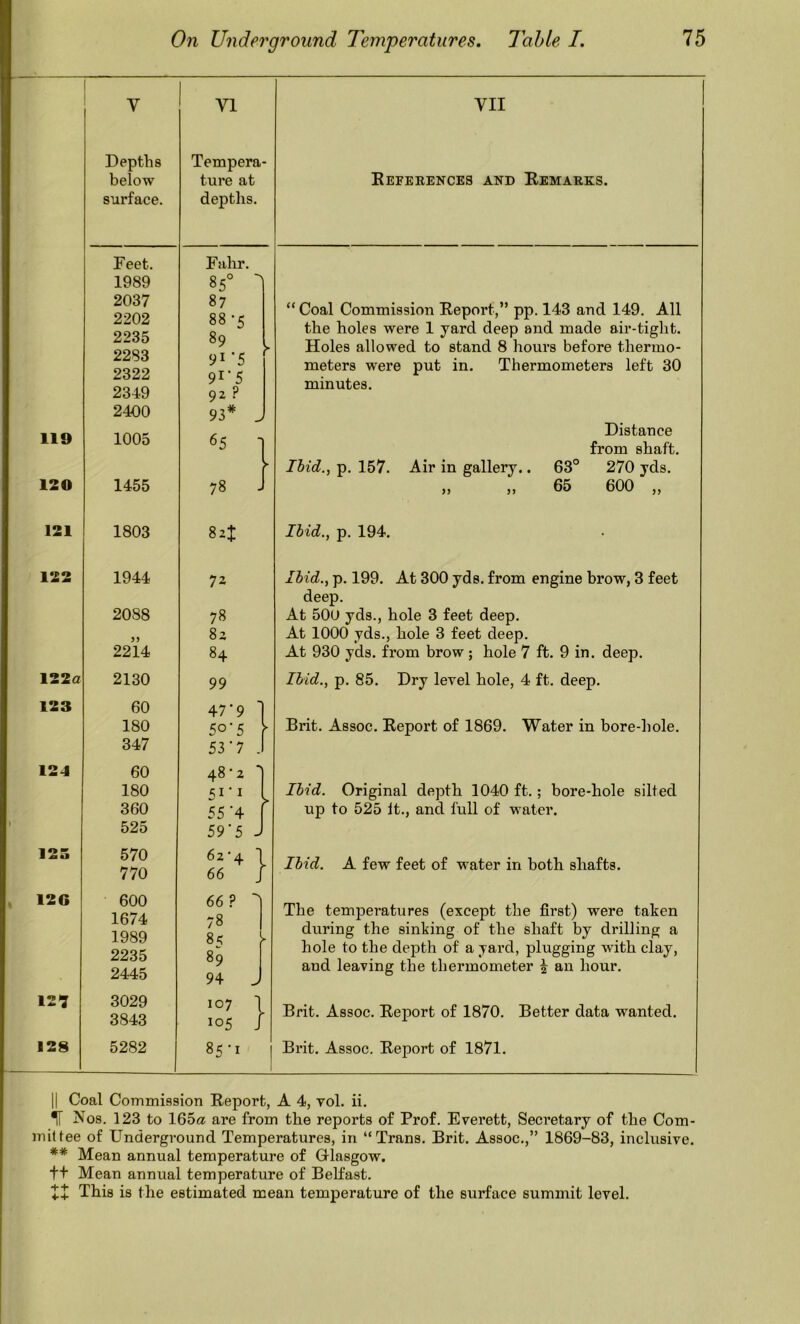 V VI VII Depths Tempera- below ture at References and Remarks. surface. depths. Feet. Fahr. 1989 85° 1 2037 2202 2235 2283 2322 2349 87 88-5 89 ^ 91 5 ^ 9i’5 9z ? “ Coal Commission Report,” pp. 143 and 149. All the holes were 1 yard deep and made air-tight. Holes allowed to stand 8 hours before thermo- meters were put in. Thermometers left 30 minutes. 2400 93* J 119 1005 65 1 Distance from shaft. > Ibid., p. 157. Air in gallery.. 63° 270 yds. 120 1455 00 „ „ 65 600 „ 121 1803 82^ Ibid., p. 194. 122 1944 72 Ibid., p. 199. At 300 yds. from engine brow, 3 feet deep. 2088 78 At 500 yds., hole 3 feet deep. )) 8z At 1000 yds., hole 3 feet deep. 2214 84 At 930 yds. from brow ; hole 7 ft. 9 in. deep. 122a 2130 99 Ibid., p. 85. Dry level hole, 4 ft. deep. 123 60 47’9 1 180 5o‘5 r Brit. Assoc. Report of 1869. Water in bore-hole. 347 53'7 J 124 60 48-2 1 180 Ibid. Original depth 1040 ft.; bore-hole silted 360 55 ”4 1 up to 525 It., and lull of water. 525 59'5 J 125 570 770 62-4 -1 66 J Ibid. A few feet of water in both shafts. , 12G 600 1674 66? I 78 1 89 94 J The temperatures (except the first) were taken 1989 during the sinking of the shaft by drilling a 2235 hole to the dejDth of a jard, plugging with clay. 2445 and leaving the thermometer \ an hour. 12'! 3029 3843 107 '1 105 J Brit. Assoc. Report of 1870. Better data wanted. 128 5282 10 00 Brit. Assoc. Report of 1871. II Coal Commission Report, A 4, vol. ii. IT Nos. 123 to 165a are from the reports of Prof. Everett, Secretary of the Com- mittee of Underground Temperatures, in “Trans. Brit. Assoc.,” 1869-83, inclusive. ** Mean annual temperature of Glasgow. t+ Mean annual temperature of Belfast. This is the estimated mean temperature of the surface summit level.