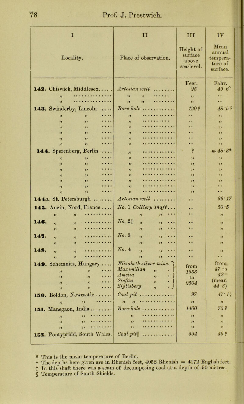 I Locality. II Place of observation. Ill Height of surface above sea-level. IV Mean annual tempera- ture of surface. 142. Chiswick, Middlesex Artesian well Feet. 25 Fahr. 49-6^ JJ 143. Swinderby, Lincoln .... 33 33 Bore-hole 33 33 120? 48‘5 ? 3) 53 . • • . 33 53 53 35 • • • . 33 35 55 3J • • • . 33 ••• 33 33 35 . • . • 33 •••••••••♦•• 33 53 33 • • * * * § . 33 33 33 33 • • . . 33 35 144. Sperenfcerg, Berlin .... >3 ? m 48‘3* 33 33 • • • . 33 . . . • . 33 33 33 33 • • • . 53 33 33 33 33 • • • • 33 • • • • . 33 53 33 33 • • • • 33 33 33 33 33 • . . . 33 33 33 33 33 • • • • 33 33 • • 33 33 • • . . 33 •••• 33 • • 144a. St. Petersburgh Artesian well 39-17 145. Anzin, Nord, France .... No. 1 Colliery shaft.. . 50 ’5 33 33 33 140. ,, ,, N0. 2^ ,, ,, ... 33 33 33 33 33 • • • 33 14^. ,, ,, No, 3 J, • • • 33 >j j) • . • . 33 33 • • • 33 148. ,, ,, No. 4 ,, » • • • 35 3 3 33 • • • . . 33 33 • • • • • 149. Schemnitz, Hungary .... Elizaleih silver mine. from 33 33 • • • • Maximilian „ . | 1633 to 2504 47 ‘0 Amelia „ . 42 33 33 • • . • Stefan ,, . j (mean 33 33 • • • • Siglisherg „ . J 44-3) 150. Boldon, Newcastle Coal pit 97 47-li >> >> 33 33 33 33 151. Manegaon, India Bore-hole 1400 75 ? j» y> 33 • • • • 33 33 33 33 33 • • • • ■ 33 53 33 3 3 53 J • • • • 33 33 152. Pontypridd, South Wales. Coal pit\\ 554 49? * This is the mea.n temperature of Berlin. t The depths here given are in Rhenish feet, 4052 Rhenish = 4172 English feet. In this shaft there was a senm of decomposing coal at a depth of 90 metre^. § Temperature of South Shields.