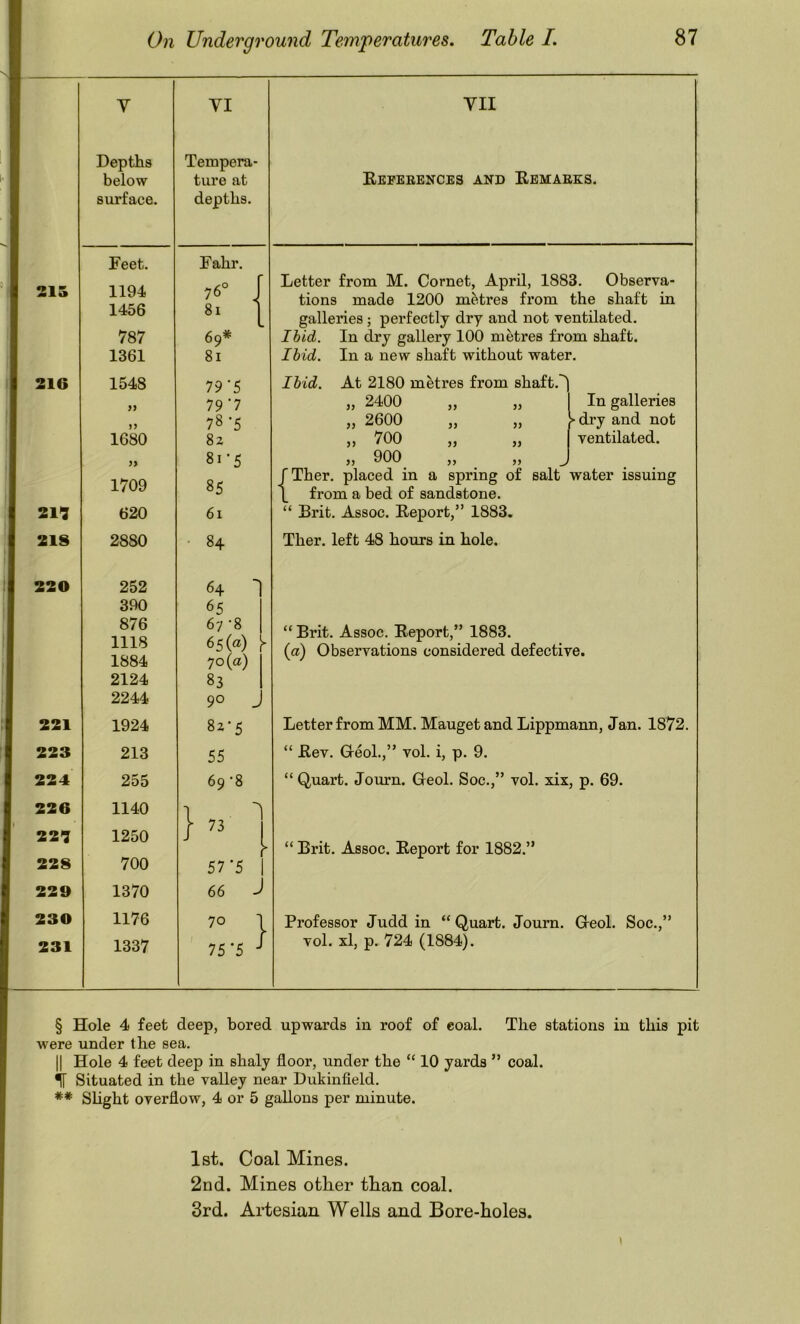 V Depths below surface. VI Tempera- ture at depths. Feet. Fahr. 215 1194 76° . 1456 8i 787 69* 1361 81 216 1548 79’5 n 79'7 78*5 1680 82 » 81-5 1709 85 211 620 61 218 2880 • 84 220 252 64 n 390 65 876 67 -8 1118 65(«) 1884 70(a) 2124 83 2244 90 J 221 1924 82-5 223 213 55 224 255 69-8 226 1140 1  221 1250 / > 228 700 57*5 r 229 1370 66 •> 230 1176 70 1 L 231 1337 75'5 ^ 1 VII Eefebences and Eemaeks. Letter from M. Cornet, April, 1883. Observa- tions made 1200 metres from the shaft in galleries; perfectly dry and not ventilated, I hid. In dry gallery 100 metres from shaft. Ibid. In a new shaft without water. Ibid. At 2180 metres from shaft. 1 „ 2400 „ 2600 ii „ 700 >> „ 900 placed in a spring of In galleries >• dry and not ventilated. from a bed of sandstone. “ Brit. Assoc. Eeport,” 1883. Ther. left 48 hours in hole. “ Brit. Assoc. Eeport,” 1883. {a) Observations considered defective. Letter from MM. Mauget and Lippmann, Jan. 1872. “ Eev. G-eoL,” vol. i, p. 9. “ Quart. Jomm. Geol. Soc.,” vol. xix, p. 69. “ Brit, Assoc. Eeport for 1882.” Professor Judd in “ Quart. Joum. Geol. Soc.,” vol. xl, p. 724 (1884). § Hole 4 feet deep, bored upwards in roof of eoal. The stations in this pit were under the sea. II Hole 4 feet deep in shaly floor, under the “ 10 yards ” coal. ^ Situated in the valley near Dukinfield. ** Slight overflow, 4 or 5 gallons per minute. 1st. Coal Mines. 2nd. Mines other than coal. 3rd. Artesian Wells and Bore-holes. \