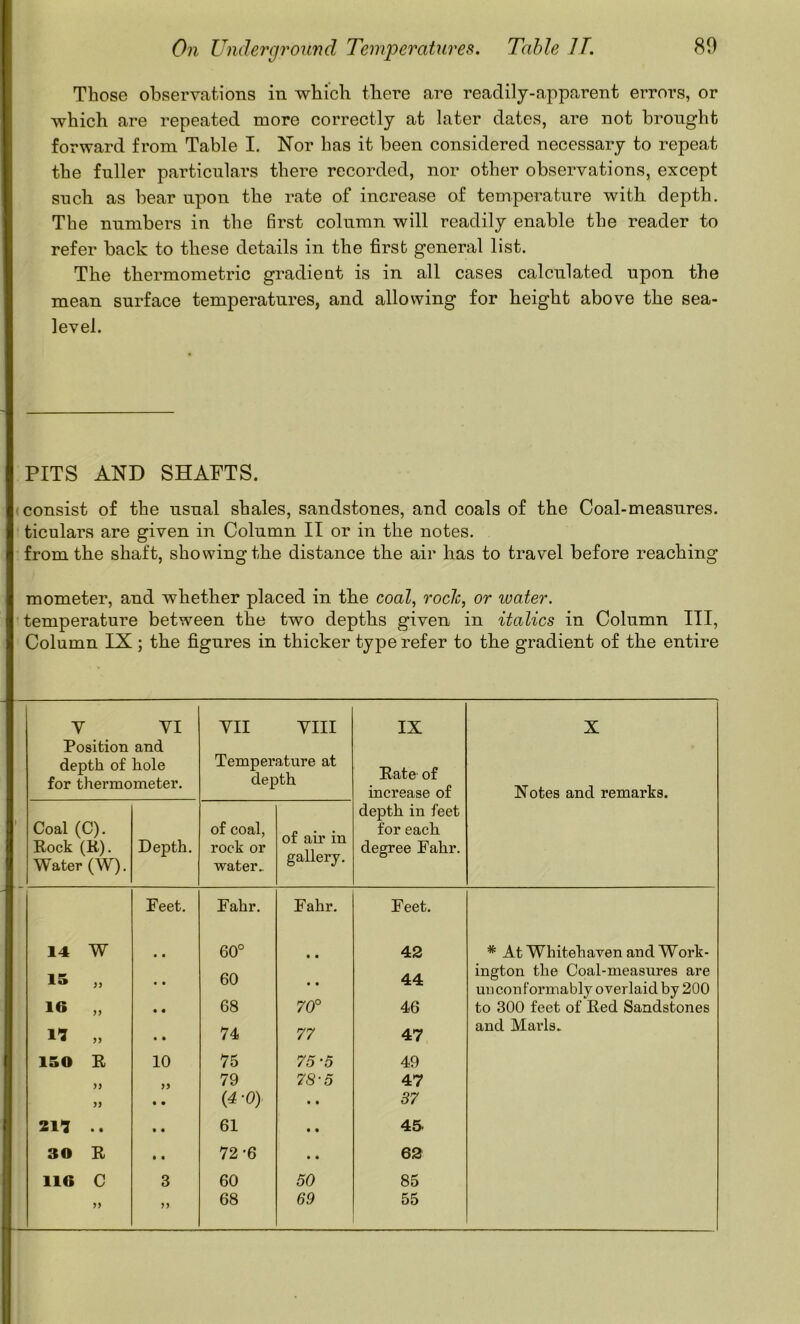 Those observations in which there are readilj-apparent errors, or which are repeated more correctly at later dates, are not brought forward from Table I. Nor has it been considered necessary to repeat the fuller particulars there recorded, nor other observations, except such as bear upon the rate of increase of temperature with depth. The numbers in the first column will readily enable the reader to refer back to these details in the first general list. The thermometric gradient is in all cases calculated upon the mean surface temperatures, and allowing for height above the sea- level. PITS AND SHAFTS. consist of the usual shales, sandstones, and coals of the Coal-measures, ticulars are given in Column II or in the notes. from the shaft, showing the distance the air has to travel before reaching mometer, and whether placed in the coaZ, roch, or loater. temperature between the two depths given in italics in Column HI, Column IX; the figures in thicker type refer to the gradient of the entire y VI yii VIII IX X Position and depth of hole for thermometer. Temperature at depth Rate of increase of Notes and remarks. depth in feet Coal (C). Rock (R). Water (W). Depth. of coal, rock or water.. of air in gallery. for each degree Fahr. Feet. Fahr. Fahr. Feet. 14 W • • 60° • • 42 * At Whitehaven and Work- 15 „ • • 60 • • 44 ington the Coal-measures are unconformably overlaid by 200 16 „ • • 68 70° 46 to 300 feet of Red Sandstones I'J „ • • 74 77 47 and Marls. 150 R 10 75 75’5 49 )) 79 78-5 47 • • {4 -0) • • 37 211 .. • • 61 • • 45 30 R • • 12-Q • • 62 116 C 3 60 50 85 >> n 68 69 55