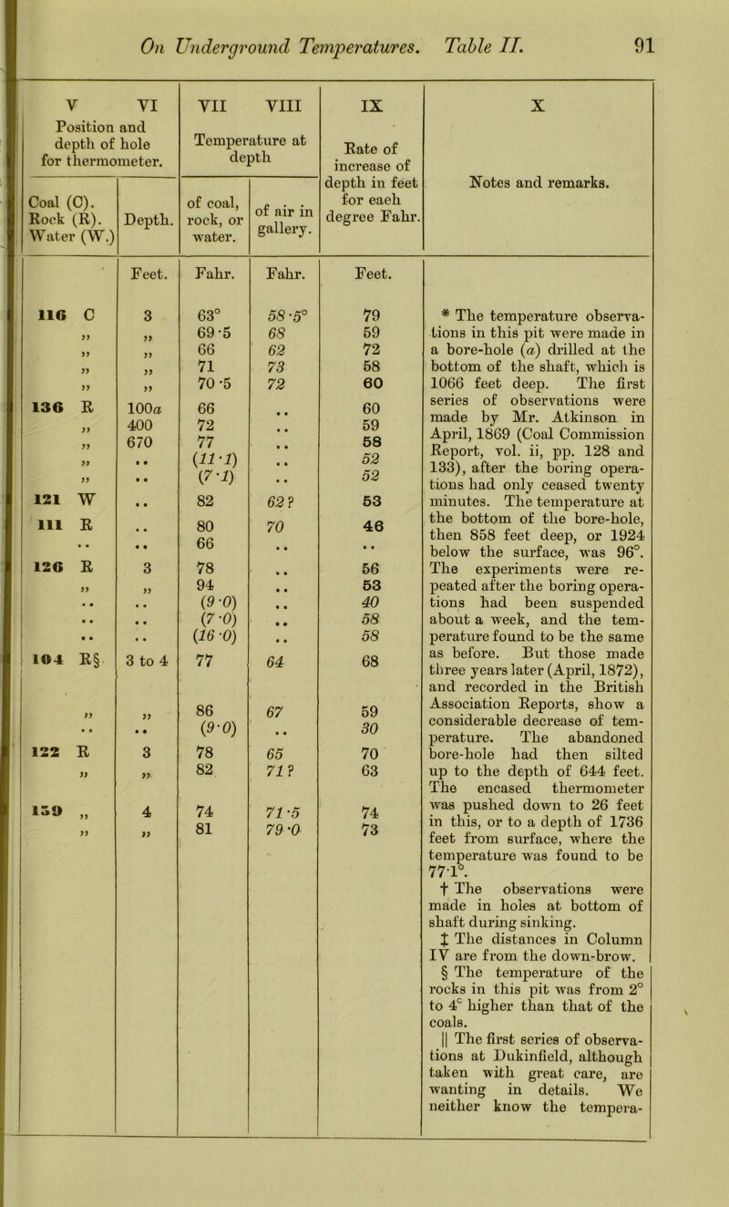 V VI Position and depth of hole for thermometer. VII VIII Temperature at depth IX Rate of increase of depth in feet for each degree Fahr. Coal (C). Rock (R). Water (W.) Depth. of coal, rock, or water. of air in gallery. Feet. Fahr. Fahr. Feet. 116 C 3 63° 58-5° 79 >> yy 69-5 68 59 yy 66 62 72 yy yy 71 73 58 yy yy 70 * * * §5 72 60 136 R lOOa 66 60 yy 400 72 59 yy 670 77 58 yy • • (11-1) 52 yy • • {7-1) 52 121 W • • 82 62? 53 111 R • • 80 70 46 • • • • 66 • • 126 R 3 78 56 .. yy 94 53 • • • • (9-0) 40 t « • • (7-0) 58 ' 9 9 • • (16 -0) 58 I104 R§ 3 to 4 77 64 68 yy yy 86 67 59 • • • 9 (9-0) • « 30 122 R 3 78 65 70 yy yy 82 71 ? 63 139 „ 4 74 71-5 74 i yy 81 79 '0 73 X Notes and remarks. * Tlie temperature observa- tions in this pit were made in a bore-hole {a) drilled at the bottom of the shaft, which is 1066 feet deep. The first series of observations were made by Mr. Atkinson in April, 1869 (Coal Commission Heport, vol. ii, pp. 128 and 133), after the boring opera- tions had only ceased twenty minutes. The temperature at the bottom of the bore-hole, then 858 feet deep, or 1924 below the surface, was 96°. The experiments were re- peated after the boring opera- tions had been suspended about a week, and the tem- perature found to be the same as before. But those made three years later (April, 1872), and recorded in the British Association Reports, show a considerable decrease of tem- perature. The abandoned bore-hole had then silted up to the depth of 644 feet. The encased thermometer was pushed down to 26 feet in this, or to a depth of 1736 feet from surface, where the temperature was found to be 771°. t The observations were made in holes at bottom of shaft during sinking. ;}; The distances in Column IV are from the down-brow. § The temperature of the rocks in this pit was from 2° to 4° higher than that of the coals. II The first series of observa- tions at Dukinfield, although taken with great care, are wanting in details. We neither know the tempera-