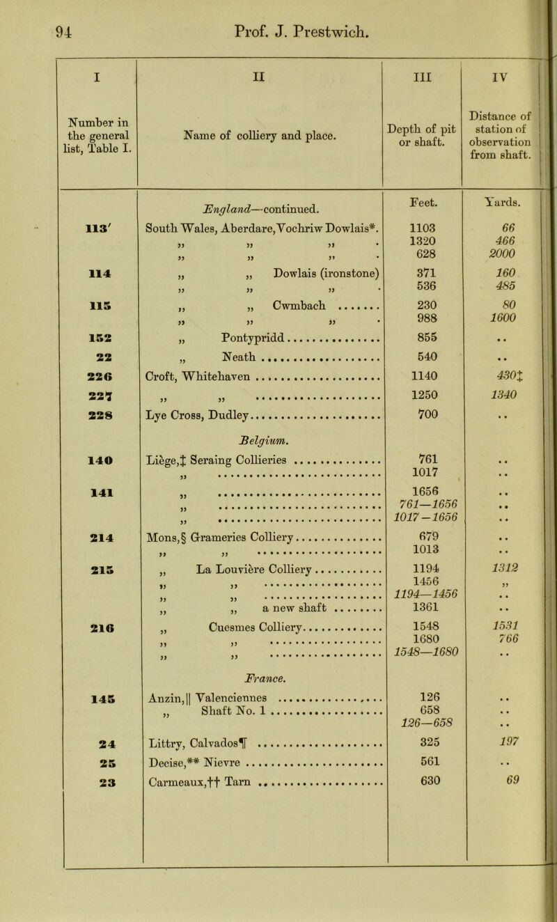 I Number in the general list, Table I. II Name of colliery and place. Ill Depth of pit or shaft. IV Distance of station of observation from shaft. JEngland—continued. Feet. Yards. 113' South Wales, Aberdare,Yocbriw Dowlais*. 1103 66 >> 5J >> 1320 466 » 5* 628 2000 114 „ „ Dowlais (ironstone) 371 160 536 485 115 ,, „ Cwmbacb 230 80 >j )j jj 988 1600 152 „ Pontypridd 855 • • 22 „ Neath 540 • • 226 Croft, Whitehaven 1140 430X 221 » » 1250 1340 228 Lye Cross, Dudley 700 • • Belgium. 140 Liege,t Seraing Collieries 761 1017 \ 141 5> 1656 761—1656 1017-1656 214 Mons,§ G-rameries Colliery 679 M 1013 215 „ La Louviere Colliery 1194 1312 jj •••••••*••*••««•••* 1456 1194—1456 5) „ „ a new shaft 1361 • • 216 „ Cuesmes Colliery 1548 1531 1680 766 1548—1680 5> France. 145 Anzin,l| Yalenciennes 126 • • „ Shaft No. 1 658 • a 126—658 a • 24 Littry, Calvados Y 325 197 25 Decise,** Nievre 561 • • 23 Carmeaux,tt Tarn 630 69 i 1