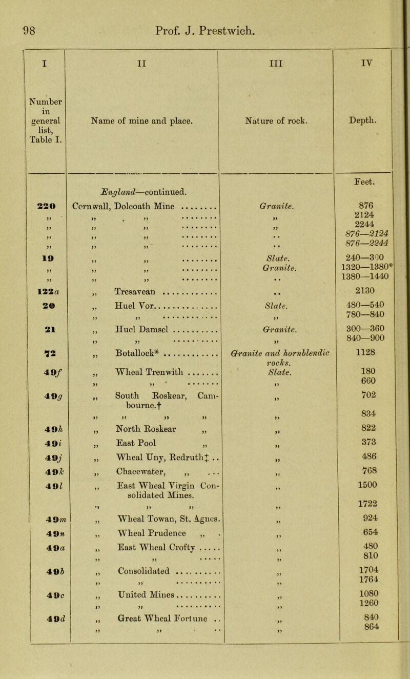 I Number in general list, Table I. n Name of mine and place. Ill Nature of rock. IV Depth. Feet. England—continued. 220 Ccrnjvall, Dolcoath Mine Granite. 876 )) yy , yy yy 2124 2244 • • 876—2124 J) j) yy • • 876—2244 19 Slate. 240—300 Granite. 1320—1380* yy yy yy • • 1380—1440 122a ,, Tresavean • • 2130 20 ,, Huel Vor Slate. 480—540 yy yy 3* 780—840 21 ,, Huel Damsel Granite. 300—360 yy yy yy 840—900 92 ,, Botallock* Granite and Jiornhlendic 1128 rocTcs. 49/ „ Wlieal Trenwitli Slate. 180 yy yy * • 33 660 49^ „ South Eoskear, Cam- 33 702 bourne.t yy yy yy yy 33 834 497^ „ North Eoskear „ 33 822 497 „ East Pool „ 33 373 49i „ Wheal Uny, Eedruth;J; .. 33 486 49/t „ Chace water, ,, 33 768 497 ,, East Wheal Virgin Con- 13 1500 solidated Mines. •1 3? 33 31 1722 49m ,, Wheal Towan, St. A.gnes. 33 924 49» ,, Wheal Prudence ,, 3 1 654 49a ,, East Wheal Crofty 480 3 3 3 3 33 810 497) ,, Consolidated 1704 3 3 3 3 31 1764 49c ,, United Mines 1080 13 31 • 1 1260 49c7 ,, Great Wheal Fortune .. 840 33 33 . . . 33 864