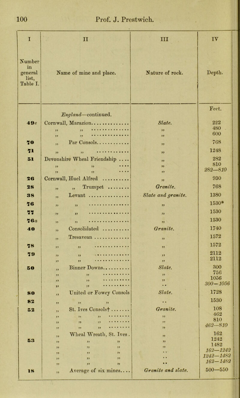 I II Ill IV Number in general Name of mine and place. Nature of rock. Depth. list, Table I. Feet. England—continued. 49e Cornwall, Marazion Slate. 222 J) M yy 480 55 yy 600 lo ,, Par Consols yy 768 U JJ yy 1248 51 Devonshire Wheal Friendship .... yy 282 >y )) .... yy 810 )y • • • • yy 2S2—810 26 Cornwall, Huel Alfred yy 930 28 „ ,, Trumpet Granite. 768 38 „ Levant Slate and granite. 1380 96 yy yy • • • . yy 1530* 99 yy yy yy 1530 96a yy yy yy 1530 40 ,, Consolidated Granite. 1740 ,, Tresavean yy 1572 98 yy yy yy 1572 99 yy yy ^ • . • • • yy 2112 yy yy yy 2112 50 ,, Dinner Downs Slate. 300 yy yy yy 756 1056 yy yy • • • 9 300—1056 80 ,, United or Fowey Consols Slate. 1728 82 yy yy n • • 1530 52 „ St. Ives Consolsf Granite. 108 462 810 462—SIO yy yy m yy ,, Wheal Wreath, St. Ives . yy 162 53 yy yy yy yy 1242 1482 • • 162—1242 ■ • 1242—14S2 yy yy yy • • 162—14S2 18 ,, Average of six mines.. .. Granite and slate. 500—550