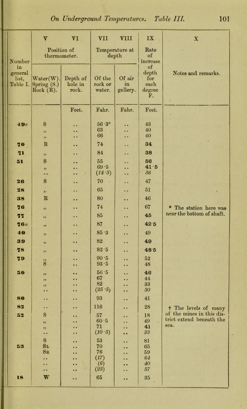 Number in general list, Table I. V VI Position of thermometer. VII VIII Temperature at depth IX Rate of increase of depth for each degree F. X Notes and remarks. Water (W). Spring (S.) Rock (R). Depth of hole in rock. Of the rock or water. Of air in gallery. Feet. Fahr. Fahr. Feet. 49e S 56-3° 43 yy 63 40 yy 66 40 lO R 74 84 11 yy 84 38 ol s 55 56 yy 69-5 41-5 « * (74-5) 36 26 s 70 47 28 y> 65 51 - 38 R 80 46 16 )) 74 67 * The station here was 11 yy 85 45 near the bottom of shaft. 16c2 yy 87 42 5 40 yy 85-3 49 39 yy 82 49 18 yy 82-5 48-5 19 yy 90-5 52 s 93-5 48 50 yy 56-5 46 yy 67 44 yy 82 33 • • {25 -5) 30 80 • • 93 41 82 • • 116 28 t The levels of many 52 s 57 18 of the mines in this dis- 5) 60-5 49 trict extend beneath the yy 71 41 sea. • • {10-5) 33 s 53 81 53 Sl 70 65 Se 76 59 • • {17) 64 • • (6) 40 • • (23) 57 18 w • • 65 35