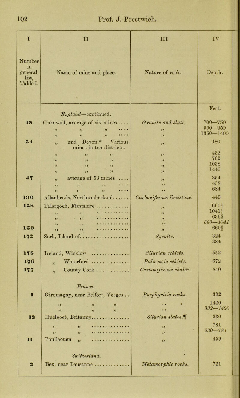 I II Ill IV Number in genei\al Name of mine and plaee. Nature of rock. Depth. list, Table I. Feet. Tlngland—eontinued. 18 C ornwall, average of six mines .... Granite and slate. 700—750 )) 3) • • - . 33 900—950 33 33 33 • • . . 33 1350—1400 S4 ,, and Devon.* Various 33 180 mines in ten distriets. 33 33 33 33 432 33 33 33 33 762 53 33 33 33 1038 33 33 33 33 1440 „ average of 53 mines .... 33 354 33 33 33 .... * • 438 33 35 33 . . % . • • 684 130 Allanheads, Northumberland Carboniferous limestone. 440 138 Talargocb, Flintshire 33 660f 3’ 33 • • * • 33 104i: 33 - 33 33 636§ 33 33 660—1041 160 31 33 33 660[l 1»33 Sark, Island of Syenite. 324 i 384 115 Ireland, Wicklow Silurian schists. 552 116 „ Waterford Falceozoic schists. 672 111 „ County Cork Carboniferous shales. 840 France. 1 Giromagny, near Belfort, Vosges .. Forphyritic rocks. 332 33 33 33 « • • 1420 33 33 33 • • 332—1420 12 Huelgoet, Britanny Silurian slates.*^ 230 33 33 33 781 33 33 33 230—7S1 11 Poullaouen „ 33 459 Switzerland. • 2 Bex, near Lausanne Metamorphic rocks. 721 ;