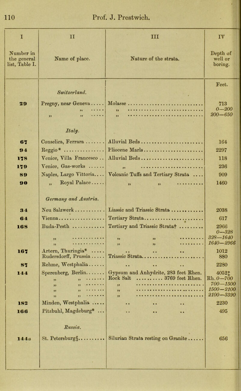 I 11 Ill lY Number in Depth of the general Name of place. Nature of the strata. well or list, Table I. boring. Feet. Switzerland. 2S> Pregny, near Geneva Molasse 713 0—200 200—650 Italy. 6*7 Conselica, Ferrara Alluvial Beds 164 94 P.pp’pfin* Pliocene Marls 2297 ! 118 Yenice, Yilla Francesco .. Alluvial Beds 118 1 119 Yenice, Gas-works 236 89 Naples, Largo Yittoria.. .. Yolcanic Tuffs and Tertiary Strata .... 909 90 ,, Royal Palace 1460 Germany and Austria. 34 Nfiii Salzwerk Liassic and Triassic Strata 2038 64 Yierma Tertiarv Strata 617 168 Pnrla-Pestb Tertiary and Triassic Strata*}' 2966 0—328 328—1640 5) 7) >7 ••••••••* 1640—2966 161 5) • Artern, Thuringia* 77 •••••••#. • • • « • « 1012 Rudersdorff, Prussia Triassic Strata . 880 81 Rehme, Westphalia t • • • • • 2280 144 Sperenberg, Berlin Gypsum and Anhydrite, 283 feet Rhen. 4052J Rnek Salt ., 3*7feet R.hen Rh 0—700 J) yOO—1500 >) ^ 1500—2100 )> >5 2100—3390 182 >> Minden, Westphalia • • • • • • 2230 166 Pitzbuhl, Magdeburg* ... • • • • • • 495 Hussia. 144a St. Petersburg § \ Silurian Strata resting on Granite 656