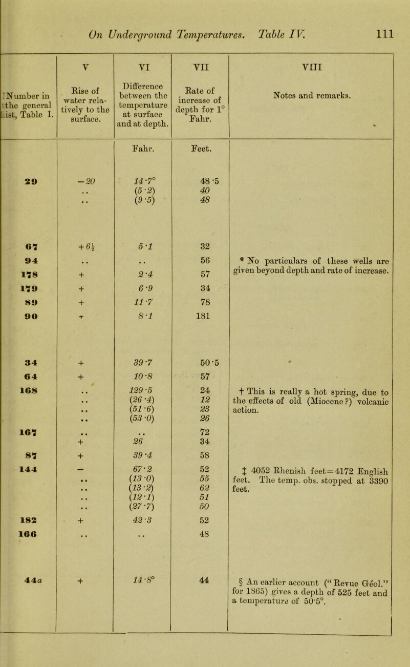 ’Number in !tlie general i.ist, Table I. V Rise of water rela- tively to the surface. VI Difference between the temperature at surface and at depth. VII Rate of increase of dejDth for 1° Fahr. VIII Notes and remarks. % Fahr. Feet. 29 -20 14-7° 48-5 • • (5-2) 40 • • (9-5) 48 61 + 5-1 32 94 • • • • 56 * No particulars of these wells are 118 -H 2-4 57 given beyond depth and rate of increase. 119 -1- 6'9 34 89 -!- 11 -7 78 90 8-1 181 34 + 39'7 50-5 • 64 + 10-8 57 169 129-5 24 t This is really a hot spring, due to {26 -4) 12 the effects of old (Miocene.?) volcanic {51 -6) 23 action. » {53 -0) 26 161 • • 72 -f 26 34 81 39 -4 58 144 — 67-2 52 1 4052 Rlienish feet = 4172 English • • (IS -0) 55 feet. The temp. obs. stopped at 3390 • • (13 -2) 62 feet. • • {12-1) 51 t • {27-7) 50 182 + 42-3 52 166 • • • « 48 44a + 14-8^ 44 § An earlier account (“Revue Geol.” for 1865) gives a depth of 525 feet and a temperature of 50‘5°. «
