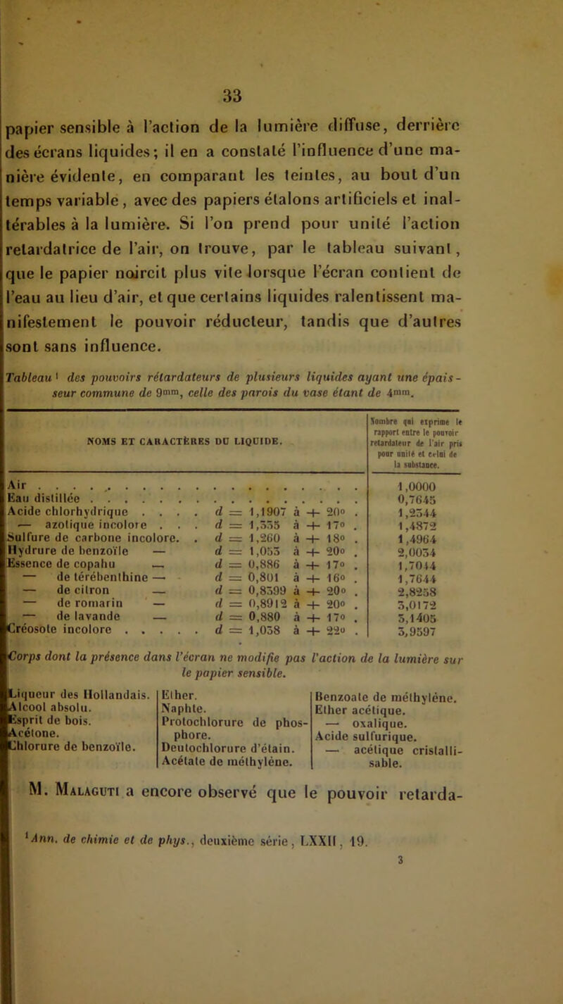 papier sensible à l’aclion de la lumière diffuse, derrière des écrans liquides; il en a conslalé l’influence d’une ma- nière évidente, en comparant les teintes, au bout d’un temps variable, avec des papiers étalons artificiels et inal- térables à la lumière. Si l’on prend pour unité l’action retardatrice de l’air, on trouve, par le tableau suivant, que le papier noircit plus vite Jorsque l’écran contient de l’eau au lieu d’air, et que certains liquides ralentissent ma- nifestement le pouvoir réducteur, tandis que d’autres sont sans influence. Tableau' des pouvoirs rélardateurs de plusieurs liquides ayant une épais- seur commune de 9®“, celle des parois du vase étant de 4®®. NOMS EX CARACTÈRES DU LIQUIDE. Air ......... Eau disliilcc Acide chlorhydrique . . ■— azolique incolore . Sulfure de carbone incolore Hydrure de henzoïle — Essence de copahu — — de térébenthine — — de citron — — de romarin — — de lavande — Créosote incolore . . . d = 1,1907 à rf = 1,355 à d =z 1,200 à d = 1,053 à d = 0,886 à d --- 0,801 à d = 0,8399 à d = 0,8912 à d = 0,880 à d = 1,058 à -+■ 20o 170 18» 20» 170 160 20» 20» 170 22« lombre !|il eiprime l« rapport entre le pooroir retardateur de l’air pris poor onilé et crlni de la substance. 1,0000 0,7645 1,2544 1,4872 1,4964 2,0034 1,7044 1,7644 2,8238 3,0172 5,1405 3,9597 Corps dont la présence dans l’écran ne modifie pas l’aclion de la lumière sur le papier sensible. iqueiir des Hollandais. Icool absolu. Ësprit de bois. Acétone. Chlorure de benzoïle. Ether. Naphte. Protochlorure de phos- phore. Deutochlorure d’étain. Acétate de méthylène. Benzoate de méthylène. Ether acétique. — oxalique. Acide sulfurique. — acétique crislalli- sable. M. Malaguti a encore observé que le pouvoir retarda- ^Ann. de chimie et de phys., deuxième série, LXXll, t9. 3