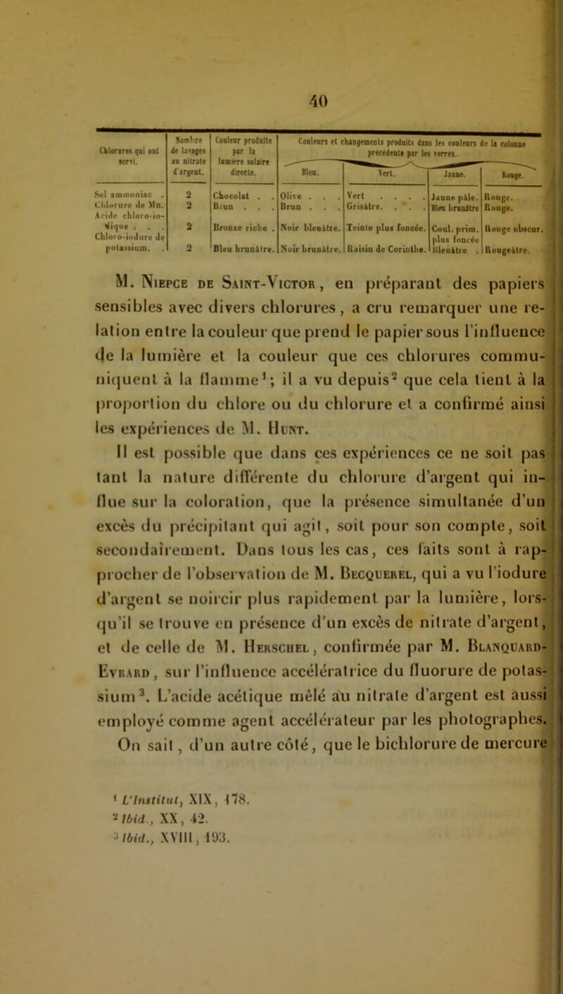 Hooihre Conletir prodiite Coolears et chaoaeiDenU prodoils dans les eanleirs de la eolonae Cklorares oo( Mrvi. 4r lafifu par )a iBüt^re Miaire direele. prèeedeati par les leires. 4'arfrfit. Bleu. Vert. JaBM. BêBtr- Se) Bminoniac . 2 Chocolat . Olive . . . V.rl .... Jaune pAle. Bouge. Chlorure de Jlln. Acide chloro'io- 2 BrUD . . . Brun . Grisâtre. . Bleu braaltre Bouge. Inique . ChloiO’iuJure de 2 Dronae riche . Noir bleuâtre. Teiule plus foncée. Goal, priai, plus foncée Bouge obscur. poltuiam. . 2 Bleu bniD&lrc. Noir broDitre. itaisio de Corinthe. Bleuitre Bougeitre. M. Niepce de Saint-Victor , en préparant des papiers] sensibles avec divers chlorures, a cru remarquer une re-1 lalion entre la couleur que prend le papier sous rinllueuce] de la lumière et la couleur que ces chlorures commu- ni(]uenl à la llamme’; il a vu depuis^ que cela lient à la] proportion du chlore ou du chlorure et a conlirmé ainsi] les expériences de M. Hunt. Il est possible que dans ces expériences ce ne soit pas] tant la nature dilTérente du chlorure d’argent qui in-j fine sur la coloration, que la présence simultanée d’unj excès du précipitant qui agit, soit pour son compte, soit! secondairement. Dans tous les cas, ces (ails sont à rap-q procher de l’observation de M. Becquerel, qui a vu riodure] d’argent se noircir plus rapidement par la lumière, lorsg qu’il se trouve en présence d’un excès de nitrate d’argent n et de celle de M. Herscuel, conlirmée par M. Blanquard- Evrard, sur l’influence accélératrice du fluorure de polasj sium^. L’acide acétique mêlé au nitrate d’argent est aussn employé comme agent accélérateur par les photographes» On sait, d’un autre côté, que le bichlorurede mercur^ * L'Institut, XIX, t“8. 2/6id , XX, i-2. ■ilbiil., XYllI, 193.