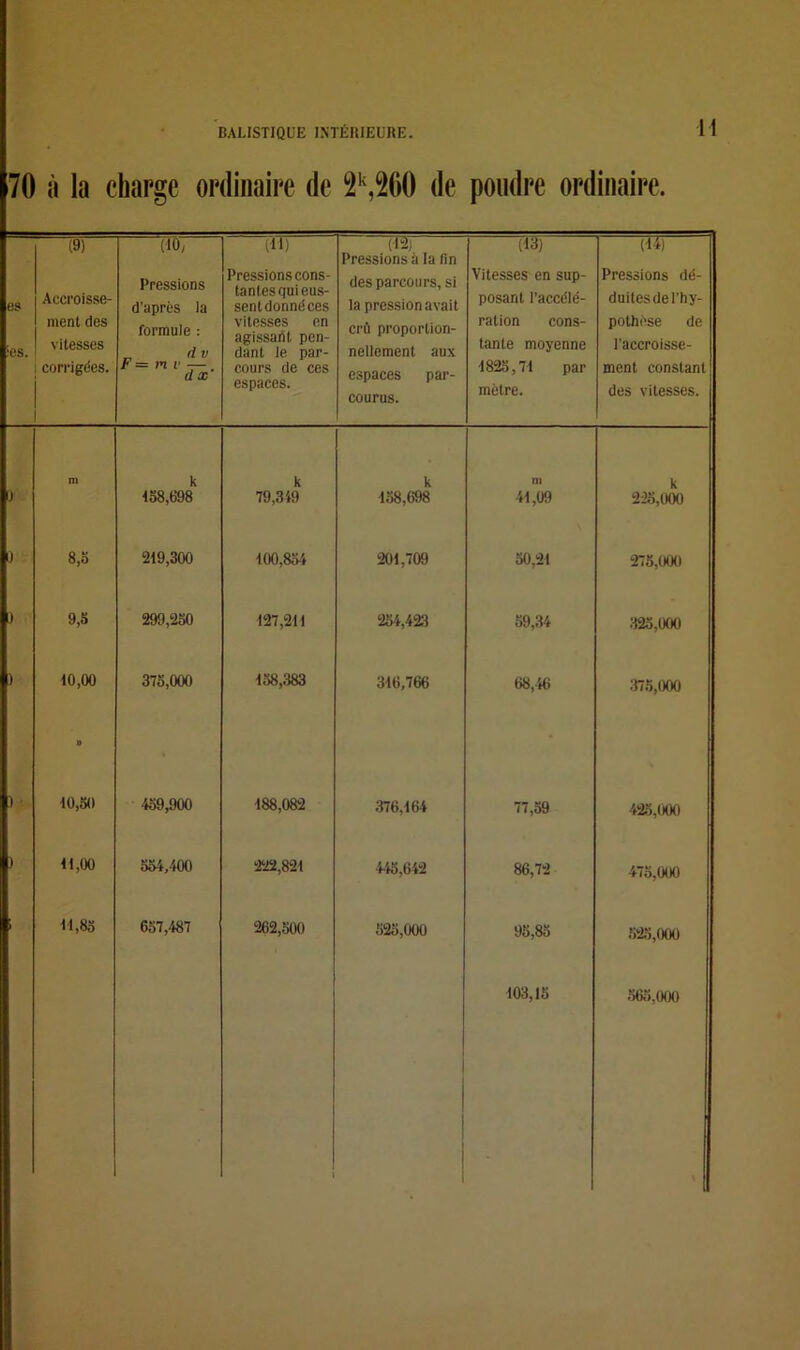 70 à la charge ordinaire de 2\2G0 de poudre ordinaire. i $ i (9) Accroisse- ment des vitesses corrigées. (10, Pressions d’après la formule : (i V t = m v — . d x (11) Pressions cons- tantes qui eus- sent donné ces vitesses en agissant pen- dant le par- cours de ces espaces. (12) Pressions à la fin des parcours, si la pression avait crû proportion- nellement aux espaces par- courus. (43) Vitesses en sup- posant l’accélé- ration cons- tante moyenne 1825,71 par mètre. (14) Pressions dé- duites de l’hy- pothèse de l’accroisse- ment constant des vitesses. ni k k k m k i 158,698 79,349 158,698 41,09 225,000 ) 8,S 219,300 100,854 201,709 50,21 275,000 ) 9,5 299,250 127,211 254,423 59,34 325,000 ) 10,00 375,000 158,383 316,766 68,46 375,000 ) 10,50 459,900 188,082 376,164 77,59 425,000 ) 11,00 554,400 222,821 4-45,642 86,72 475,000 «,85 657,487 262,500 525,000 95,85 525,000 : 1 103,15 565,000