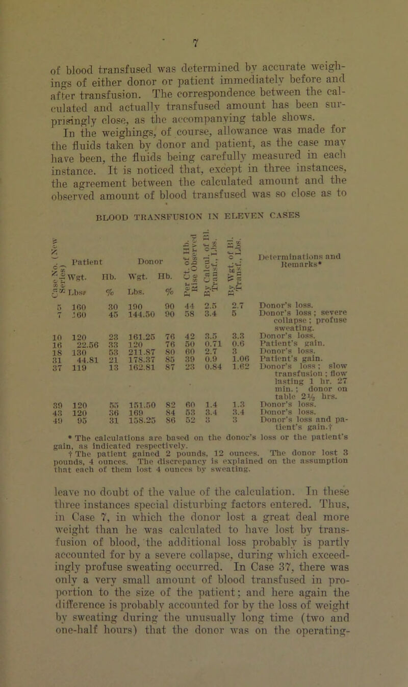 of blood transfused was determined by accurate weigh- ings of either donor or patient immediately before and after transfusion. The correspondence between the cal- culated and actually transfused amount has been sur- prisingly close, as the accompanying table shows. In the weighings, of course, allowance was made for the fluids taken by donor and patient, as the case mav have been, the fluids being carefully measured in each instance. It is noticed that, except in three instances, the agreement between the calculated amount and the observed amount of blood transfused was so close as to BLOOD TRANSFUSION IN ELEVEN CASES ^ y: y. H ? c Determinations and ratient Wsrt. lib. uonor Wgt. Hb. 0.0 '-'S a a O a itemarks* o Lhsf % Lbs. 1o P. K 5 160 30 190 90 44 2.5 2.7 Donor’s loss. 100 45 144.50 90 58 3.4 5 Donor’s loss ; severe coilapse ; profuse sweating. 10 120 23 161.25 76 42 3.5 3.3 Donor’s loss. 16 22.56 33 120 76 50 0.71 0.6 Patient's gain. 18 130 53 211..87 SO 60 2.7 3 Donor's loss. 31 44.81 21 178.37 85 39 0.9 1.06 Patient's gain. 3T 119 13 162.81 87 23 0.84 1.62 Donor’s loss; slow transfusion ; flow lasting 1 hr. 27 min.; donor on table 2Vj hrs. .30 120 5,1 151.50 82 60 1.4 1.3 Donor’s loss. 4.3 120 36 169 84 53 3.4 3.4 Donor’s loss. 4!) 05 31 158.25 86 52 O 3 Donor’s loss and pa- tient’s gnin-t • The calculations are based on the donor's loss or the patient’s gain, as Indicated respectively. t The patient gained 2 pounds, 12 ounces. The donor lost .1 pounds, 4 ounces. The discrepancy is explained on the assumption that each of them lost 4 ounces by sweating. leave no doubt of the value of the calculation. In these three instances special disturbing factors entered. Tims, ill Case 7, in which the donor lost a great deal more weight than he was calculated to have lost by trans- fusion of blood, the additional loss probably is partly accounted for by a severe collapse, during which exceed- ingly profuse sweating occurred. In Case 37, there was only a very small amount of blood transfused in pro- portion to the size of the patient; and here again the iliflerence is probably accounted for by the loss of weight by sweating during the unusually long time (two and one-half hours) that the donor was on the operating-