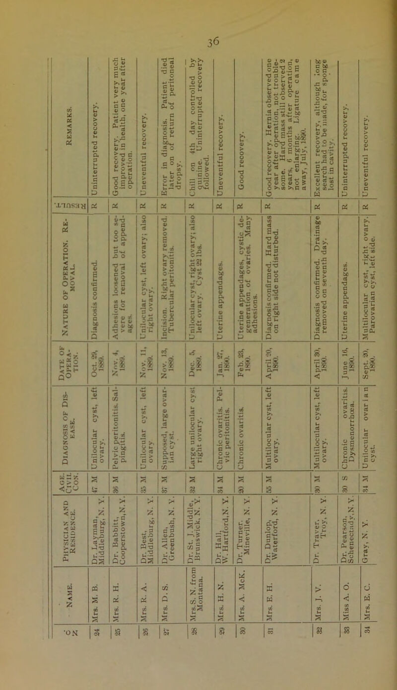 1 CO u ec < s u >» iri 4) > O U V u Patient very much health, one year after u ft) > 0 nosis. Patient died return of peritoneal day controlled by interrupted recovery X u ft) > o X Hernia observed one ►eration, not trouble- mass still observed 2 tths after operation, g. Ligature came very, although long be made, for sponge X (4 y > 0 y y u y c « •o D. P u u V .5 ‘5 ood recovery improved in’l operation. 4) u 3 C ft) > ft) C rror in diag later on of dropsy. hill on 4th quinine. Un followed. ft) u a 0-1 c ft) > ft) c Good recover ood recovery, year after op some. Hard years, 6 mor not enlargin] away, July, 11 xcellent reco search had to lost in cavity. •3 y a 3 u u y 44 .C a y y u 3 c y > y c o u X O U UTfisaji ai ai af X a; X pc: X X at Qt: u ff! n 0 S- ; also •d ft) > 0 O X eft c de- Many Itj y 60 d G X u d > X u c4 s £oS X u f <i a («) . *3 ^ U.O « u d • u X C' « O fti S«M > >£i W s ^•a X X Nature of Operati MOVAU iagnosis confirmed. dhesions loosened b vere for removal o ajces. nili.icular cyst, left o right ovary. icision. Right ovary Tubercular peritonit nilocular cyst, right o left ovary. Cyst 25j 1 terine appendages. terine appendages, i generation. of ovari adhesions. iagnosis confirmed. 1 on right side not dist iagnosis confirmed, removed on seventh i terine appendages. X X ^ >• y u u ^ d 2 *5 u 3 ? B d 3D. Q < u X tJ a a D 55 ^ . iSS2 4 >? ^ . si *'2 cS •°5F ?r. 8 . CD y ^ 8 . ^ ft* h 55 qo o 55 55 •—t < < ‘Ji t .1 1 c A V 4 ft) 4) 0) o C/3 Oa 5 u. w >» o u 0 «n X u u o ft) be u u rt la ta P* > ° .sS *n ct > 4.4 ta X y t4 X >• y .2 d « o j: u u O d > o U Si«3 a *3 X 05.2 Osti rt a X 11' §! °-c y ft) O y P gx 3 y ,• y •-E O < 5 o u O « '5 0 u be >.s ■3 o- .a > C 0 0 w 5*0 a < a C ^ 0 y 5 > o o u J3 5? 3 O 3 0 C X oto —• X R y £) D c« ,3 0H u D •■ 1 . . . . . . c/3 w O > 0 .ii; 0S, A E n s «■ Q > > > > z . < U} 55 55 2 •z 2 u z 7; < c») uS 55 jS §' S 3 «l •J T3 u2 r. Babbitt, Dopersiown bC u ^ S 4) ft) u3 Dr. Allen, Green bush, •3 . 0^ y . X C/3 5 u.i; •P u K:S u.. • d ® = i II 11 ^ c3 r. Traver, Troy, r. Pearson, shenectady > X d u cu Q53 Qu QS Q a C^ 0 Qca o E o . u rt y bi S3 X < C/3 c E > d ci < ■ Z ai sd Q . c c/3 0 a; <: u < a <d (a V) S'® CO X X ?5 ?5 55 55 55 55 55 55 •ON