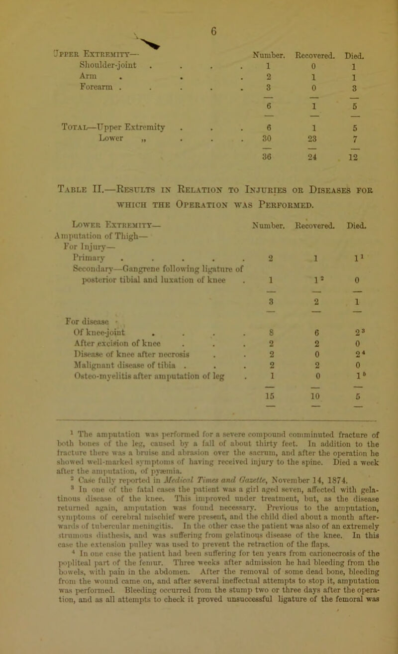Upper Extremity— Number. Recovered. Died. Slioulder-joint 1 0 1 Arm 2 1 1 Forearm . . . . 3 0 3 6 1 5 Total—Upper Extremity 6 1 5 Lower „ 30 23 7 36 24 12 Table II.—Results in Relation to Injuries or Diseases for WHICH THE Operation was Performed. Lower Extremity— Number. Recovered. Died. Amputation of Thigh— For Injury— Primary ..... 2 1 1» Secondary—Gangrene following ligature of posterior tibial and luxation of knee 1 1» 0 3 2 1 — — For disease • Of knee-joint . . . . S 6 2=> After excision of knee 2 2 0 I)is**ase of knee after necrosis 2 0 2* * ilalignant disease of tibia . 2 2 0 Osteo-myelitis after amputation of leg 1 0 1‘ 15 10 5 * TJie amputntion was jierfornied for a severe comjxjuiid eommimiled fracture of Iwth bones of tlie lest, caused by a lull of about thirty feet. In nddition to the fracture tliere was a bruise and abrasion over the sacrum, and after the o]>eration lie slioweil well-inarkeil symptoms of having received injury to tlie spine. Died a week after the am|>utatiou, of pyrnmia. ’ Case fully rejiorted in Medical Timet and Gazelle, November 14, 1874. * In one of the fatal cases the patient was a girl ageil seven, affected with gela- tinous disease of the knee. I'his improved under treatment, but, as the disease retunicd again, amputation was found necessarj'. Previous to the amputation, symptoms of cerebral mischief were j'lesent, and tlie child dietl about a month after- wanls of tubercular meningitis. In the other ca.se the patient was also of an extremely jtrumous diathc.sis. anil was suffering from gelatinoi^ disease of the knee. In this case the extension pulley was used to prevent the retraction of the flaps. ■* In one case the jiatient had been suffering for ten years from carionecrosis of the popliteal part of the femur. Three weeks after admission he had bleeding from the bowels, with pain in the abdomen. After the removal of some dead bone, bleeding from the wound came on, and after several ineffectual attempts to stop it, amputation was performed. Bleeding occurred from the stump two or three days after the opera- tion, and as all attempts to check it proved unsuccessful ligature of the femoral was
