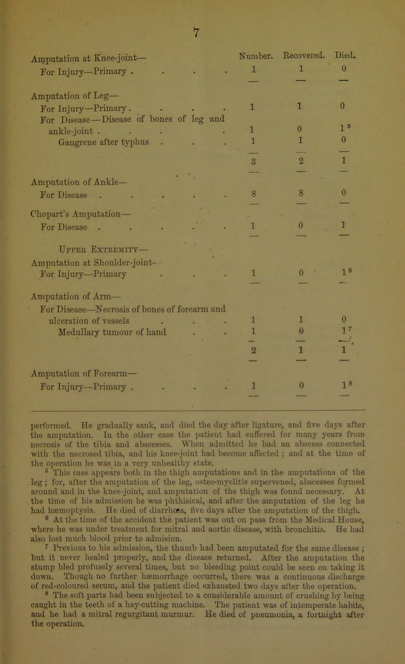 Amputation at Knee-joint— For Injury—Primary . Number. Recovered. Died. 110 Amputation of Leg— For Injury—Primary.... 1 For Disease—Disease of bones of leg and ankle-joint ... . 1 Gangrene after typhus . . . 1 Amputation of Ankle— For Disease ..... 8 Chopart’s Amputation— For Disease ..... 1 Uppeu Extremity— Amputation at Shoulder-joint- For Injury—Primary . . . 1 Amputation of Arm— For Disease—N ecrosis of bones of forearm and ulceration of vessels ... 1 Medullary tumour of hand . . 1 2 1» 0 1» 1 0 0 1^ / t 1 1 Amputation of Forearm— For Injury—Primaiy . 18 performed. He gradually sank, and died the day after ligature, and five days after the amputation. In the other case the patient had suffered for many years from necrosis of the tibia and abscesses. When admitted he had an aliscess connected with the necrosed tibia, and his knee-joint had become affected ; and at the time of the operation he was in a very unliealthy state. ® Thus case appears both in the thigh amputations and in the amputations of the leg ; for, after the amputation of the leg, osteo-myelitis supervened, abscesses fo^ned around and in the knee-joint, and amputation of the thigh was found necessary. At the time of his admission he was phthisical, and after the amputation of the leg he had hifimoptysis. He died of diarrhcea, five days after the amputation of the thigln 8 At the time of the accident the patient was out on pass from the Medical House, where he was under treatment for mitral and aortic disease, with bronchitis. He had also lost much blood prior to admision. t Previous to his admission, the thumb had been amputated for the same disease ; but it never healed properly, and the disease returned. After the amputation the stump bled profusely several times, but no bleeding point could be seen on taking it down. Though no further biemorrhage occurred, there was a continuous discharge of red-coloured serum, and the patient died exhausted two days alter the operation. 8 The soft parts had been subjected to a considerable amount of crushing by being caught in the teeth of a hay-cutting machine. The patient was of intemperate habits, and he had a mitral regurgitant murmur. He died of pneumonia, a fortnight after the operation.