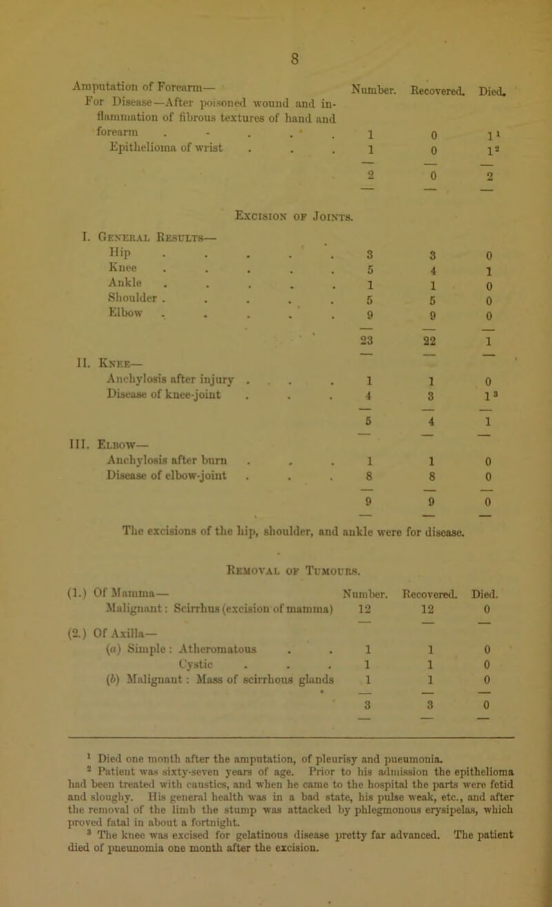 Amputation of Forearm— Number. Recovered. I*or Disease—After poisoned wound and in- flammation of fibrous textures of hand and forearm . - . . * _ 1 0 Epithelioma of wrist 1 0 2 0 — — Excision of Joints. I. Genehal Results— Hip . . . . . 3 3 Knee ..... 5 4 Ankle ..... 1 1 Shoulder ..... 5 5 Elbow . . . .  . 9 9 • 23 22 11. Knee— Anchylosis after injury ... 1 1 Disease of knee-joint 4 3 6 4 - 111. Elbow— Anchylosis after bum 1 1 Disease of elbow-joint 8 8 9 9 — — The excisions of the hip, shoulder, and ankle were for disease. Removal of Tumours. (1.) Of Mamma— Number. Recovered. Malignant: Scirrhus (excision of mainina) 12 12 (2.) Of A.xilla— (a) Simple; Atheromatous 1 1 Cystic 1 1 (b) ilidignant; Moss of scirrhous glands 1 1 3 3 Died. 11 1=' 2 0 1 0 0 0 1 0 1» 1 0 0 0 Died. 0 0 0 0 0 1 Died one month after the amputation, of pleurisy and pneumonia. ^ Patient wa.s sixty-seven years of age. Prior to his admission the epithelioma had been treated with caustics, and when he came to the hospital the parts were fetid and sloughy. His general health was in a bad state, his pulse weak, etc., and after the removal of the limb the stump was attacked by phlegmonous erysipelas, which proved fatal in about a fortnight. The knee was excised for gelatinous disease pretty far advanced. The patient died of pueunomia one month after the excision.