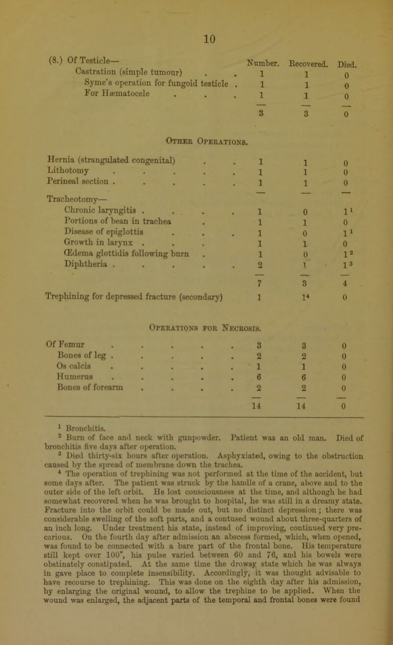 (8.) Of Testicle— Castration (simple tumour) Syme’s operation for fungoid testicle For Hsematocele Number. Recovered. Died. 1 1 0 1 1 0 1 1 0 3 3 0 Other Operations. Hernia (strangulated congenital) . . i Lithotomy ..... 1 Perineal section ..... 1 Tracheotomy— Chronic laiyngitis .... 1 Portions of bean in trachea . 1 Disease of epiglottis ... 1 Growth in larynx ... 1 CEdema glottidis following burn . 1 Diphtheria ... . . 2 1 0 1 0 1 0 0 1 0 0 1» 1 0 0 1“ T • 1* * 7 Trephining for depressed fracture (secondary) 1 3 4 1* 0 Operations for Necrosis. Of Femur Bones of leg . Os calcis Humerus Bones of forearm 3 3 0 2 2 0 1 1 0 6 6 0 2 2 0 14 14 0 * Bronchitis. ® Bum of face anil neck with gunjrowder. Patient was an old man. Died of bronchitis five days after operation. * Dieil thirty-six hours after o]>eration. Asphyxiated, owing to the obstruction caused by the spread of membrane down the trachea. * The operation of trephining was not performed at the time of the accident, but some days after. The patient was stmek by the handle of a crane, above and to the outer side of the left orbit. He lost consciousness at the time, and although he had somewhat recovered when he was brought to hospital, he was still in a dreamy state. Fracture into the orbit could be made out, but no distinct depression; there was considerable swelling of the soft parts, and a contused wound about three-quarters of an inch long. Under treatment his state, instead of improving, continued very pre- carious. On the fourth day after admission an abscess formed, which, when opened, was found to be connected with a bare part of the frontal bone. His temperature still kept over 100*, his pulse varied between 60 and 76, and his bowels were obstinately constipated. At the same time the drowsy state which he was always in gave place to complete insensibility. Accordingly, it was thought advisable to have recourse to trephining. This was done on the eighth day after his admission, by enlarging the original wound, to allow the trephine to be applied. When the wound was enlarged, the adjacent parts of the temporal and frontal bones were found