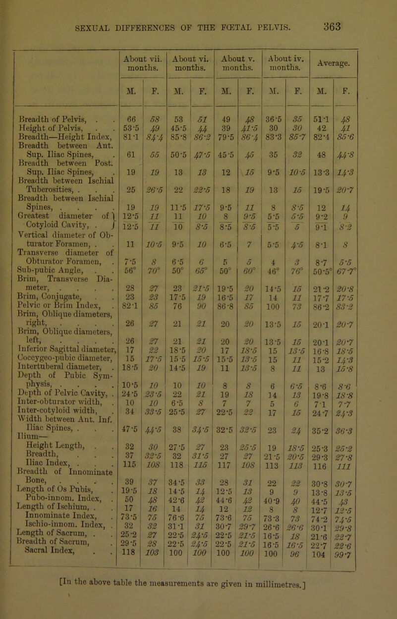 About vii. About vi. About V. •About iv. months. months. months. months. M. F. M. F. M. F. M. F. M. F. Breadth of Pelvis, 66 58 53 51 49 48 36-5 35 51T 48 Height of Pelvis, 53-5 ' 49 45'5 U 39 41-5 30 30 42 41 Breadth—Height Index, Breadth between Ant. 81T 84-4 85-8 '86-2 79-5 86-4 83-3 857 82-4 85-6 Sup. Iliac Spines, Breadth between Post. 61 55 50’5 47-5 45'5 45 35 32 48 44-8 Sup. Iliac Spines, Breadth between Ischial 19 Id 13 13 12 15 9*5 10-5 13-3 14-3 Tuberosities, . Breadth between Ischial 25 36-5 22 32-5 18 19 13 15 19-5 307 Spines, .... 19 19 11-5 17-5 9-5 11 8 8-5 12 14 Greatest diameter of 1 12-5 11 11 10 8 9-5 5-5 5-5 9-2 9 Cotyloid Cavity, . J Vertical diameter of Ob- 12-5 11 10 8-5 8-5 8-5 5-5 5 9T 8-3 turator Foramen, . Transverse diameter of 11 10-5 9*5 10 6-5 7 5*5 4-5 8T 8 Obturator Foramen, 7 *5 8 6*5 6 5 5 4 3 8-7 5-5 Sub-pubic Angle, Brim, Transverse Dia- 56° 70° 50° 65° 50° 60° 46° 76° 50-5° 677° meter, .... 28 27 23 31-5 19-5 20 14-5 15 21 -2 30-8 Brim, Conjugate, 23 23 17-5 19 16-5 17 14 11 177 17-5 Pelvic or Brim Index, Brim, Oblique diameters. 82 T 85 76 90 86-8 85 100 73 86-2 83-3 i;ight, . Brim, Oblique diameters. 26 2n 21 21 20 20 13-5 15 20-1 207 left, .... 26 37 21 21 20 30 13-5 15 20 T 207 Inferior Sagittal diameter, 17 22 18-5 20 17 18-5 15 13-5 16-8 18-5 Coccygeo-pubic diameter. 15 17-5 15-5 15-5 15-5 13-5 15 11 15-2 14s Intertuberal diameter. Depth of Pubic Sym- 18-5 20 14-5 19 11 13-5 8 11 13 15-8 physis 10-5 10 10 10 8 8 6 6-5 8-6 8-6 Depth of Pelvic Cavity, . 24-5 23-5 22 21 19 18 14 13 19-8 18-8 Inter-obturator width, . 10 10 6-5 8 7 7 5 6 71 77 Inter-cotyloid width. Width between Ant. Inf. 34 33-5 25-5 27 22-5 22 17 15 247 24-3 Iliac Spines, . Ilium— 47-5 U-5 38 34-5 32-5 33-5 23 24 35-2 36-3 Height Length, . 32 30 27-5 27 23 25-5 19 18-5 25-3 25-2 Breadth, 37 33-5 32 31-5 27 27 21-5 20-5 29-3 27-8 Iliac Index, . Breadth of Innominate 115 108 118 115 117 108 113 113 116 111 Bone, .... 39 37 34-5 33 28 31 22 22 30-8 307 Length of Os Pubis, 19-5 18 14-5 u 12-5 13 9 9 13-8 13-5 Pubo-innoni. Index, . Length of Ischium, . 50 17 48 16 42-6 14 , 42 14 44-6 12 43 12 40-9 8 40 8 44*5 12^ Innominate Index, 73-5 ! 75 76-6 1 75 1 73-6 ' 75 73-3 73 74-2 74-5 29-8 Ischio-innom. Index, . 32 ; 32 31T 31 ' 30-7 397 26-6 36-6 18 ' 30-1 Length of Sacrum, . 25-2 1 27 22-5 ' 24-5 22-5 21-5 16-5 21‘6 ! 22^ Breadth of Sacrum, 29-5 28 22-5 24-5 22-5 21-5 16-5 16-5 227 ' 22-6 Sacral Index, 118 103 100 j 100 100 1 100 100 96 1 104 ! 1 997 [In tho above table the measurements are given in millimetres.]
