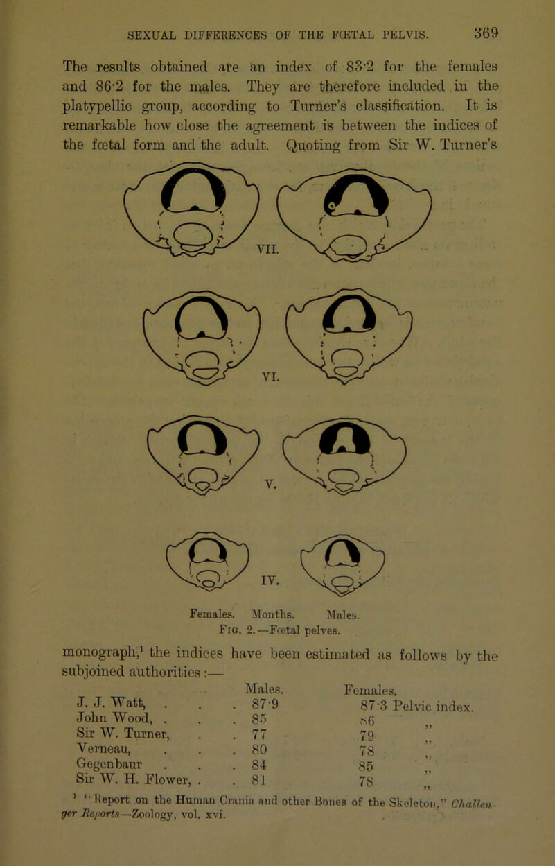The results obtained are an index of 83'2 for the females and 86'2 for the males. They are therefore included in the platypellic group, according to Turner’s classification. It is remarkable how close the agi-eement is between the indices of the foetal form and the adult. Quoting from Sir W. Turner’s monograph,1 the indices have been estimated as follows by the subjoined authorities:— Males. Females. J. J. Watt, . 87-9 87-.3 Pelvic John Wood, . . S.*) hG Sir W. Turner, . 77 79 Verneau, . 80 78 Gegenbaur . 84 Sir W. H. Flower, . . 81 78 ' *• Report on the Human Granin and other Bonos of the Skeleton,” Challen- ger Bejiorts—Zoology, vol. xvi.