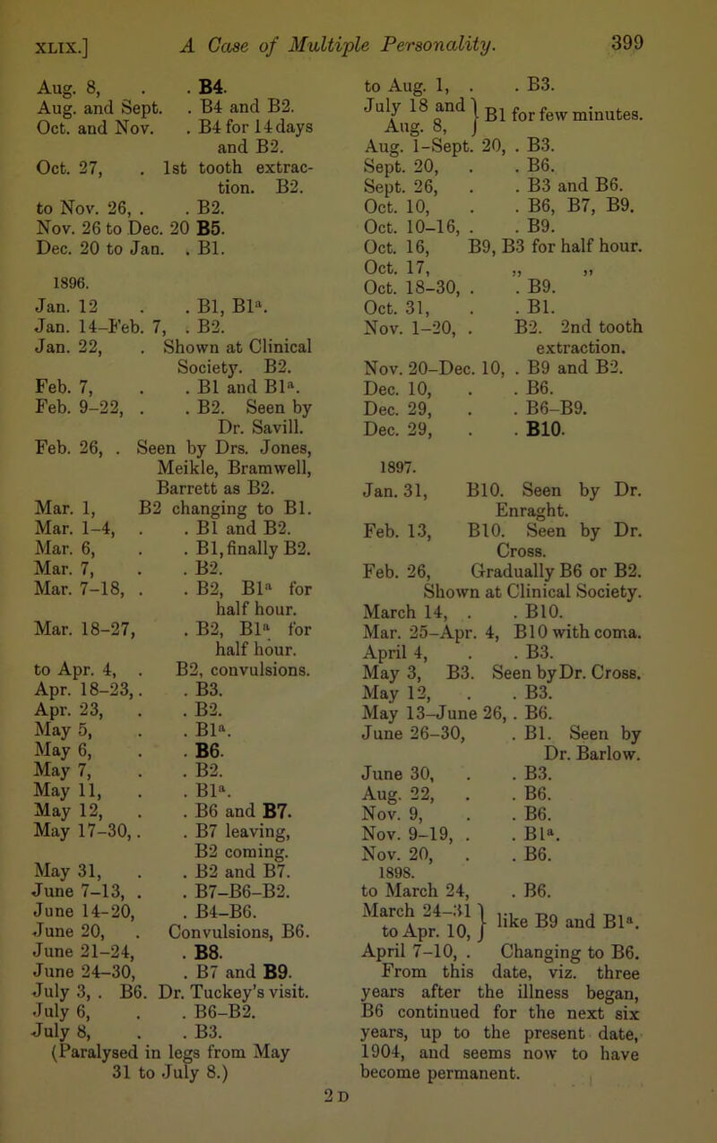 Aug. 8, . B4. to Aug. 1, . . B3. Aug. and Sept. . B4 and B2. July 18 and ] Bl for few minutes. Oct. and Nov. . B4forl4days Aug. 8, J and B2. Aug. 1-Sept. 20, . B3. Oct. 27, . 1st tooth extrac- Sept. 20, . B6. tion. B2. Sept. 26, . B3 and B6. to Nov. 26, . B2. Oct. 10, . B6, B7, B9. Nov. 26 to Dec. 20 B5. Oct. 10-16, . . B9. Dec. 20 to Jan. . Bl. Oct. 16, B9, B3 for half hour. Oct. 17, >> 51 1896. Oct. 18-30, . . B9. Jan. 12 . Bl, Bla. Oct. 31, . Bl. Jan. 14-Feb. 7, . B2. Nov. 1-20, . B2. 2nd tooth Jan. 22, . Shown at Clinical extraction. Society. B2. Nov. 20-Dec. 10, . B9 and B2. Feb. 7, . Bl and Bla. Dec. 10, . B6. Feb. 9-22, . B2. Seen by Dec. 29, . B6-B9. Dr. Savill. Dec. 29, . B10. Feb. 26, . Seen by Drs. Jones, Meikle, Bramwell, 1897. Mar. Mar. Mar. 1, 1-4, 6, Mar. 7, Mar. 7-18, Barrett as B2. B2 changing to Bl. . Bl and B2. . Bl, finally B2. . B2. . . B2, Bla for half hour. . B2, Bla for half hour. B2, convulsions. . B3. . B2. . Bla. . B6. Jan. 31, Feb. 13, Feb. 26, by Dr. by Dr. Mar. 18-27, to Apr. 4, Apr. 18-23, Apr. 23, May 5, May 6, May 7, May 11, May 12, May 17-30, May 31, June 7-13, June 14-20, June 20, June 21-24, . B8. June 24-30, . B7 and B9. July 3, . B6. Dr. Tuckey’s visit. July 6, . . B6-B2. July 8, . . B3. (Paralysed in legs from May 31 to July 8.) BIO. Seen Enraght. BIO. Seen Cross. Gradually B6 or B2. Shown at Clinical Society. March 14, . .BIO. Mar. 25-Apr. 4, BIO with coma. April 4, . . B3. May 3, B3. Seen by Dr. Cross. May 12, . . B3. May 13-June 26, . B6. June 26-30, . Bl. Seen by Dr. Barlow. . B2. June 30, . B3. . Bla. Aug. 22, . . B6. . B6 and B7. Nov. 9, . B6. . B7 leaving, Nov. 9-19, . . Bla. B2 coming. Nov. 20, . B6. . B2 and B7. 1898. . B7-B6-B2. to March 24, . B6. . B4-B6. 1 * March 24-31 ] like B9 April 7-10, . Changing to B6. From this date, viz. three years after the illness began, B6 continued for the next six years, up to the present date, 1904, and seems now to have become permanent. 2 D