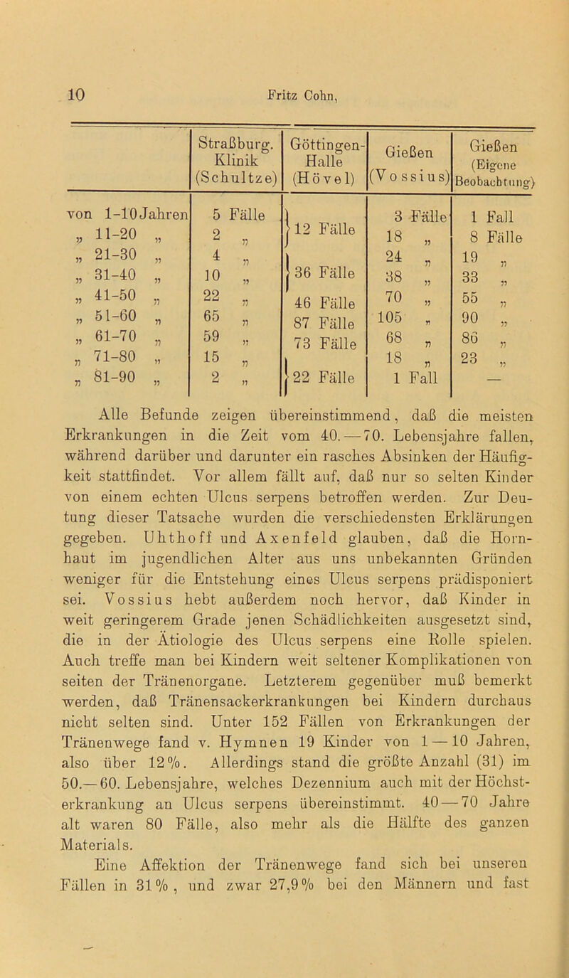 Straß bürg. Göttingen- Gießen Klinik Halle (Eigene (Schnitze) (Hövel) (V o s s i u s) Beobachtung) von 1—10 Jahren 5 Fälle 1 3 Fälle 1 Fall 5; 11-20 55 2 „ | 12 h alle 18 55 8 Fälle 55 21-30 55 ^ „ 1 24 75 19 „ 55 31-40 55 10 „ j 36 Fälle 38 55 33 „ 55 41-50 75 22 „ 46 Fälle 70 55 55 „ 55 51-60 55 65 „ 87 Fälle 105 51 90 „ 55 61-70 V 59 „ 73 Fälle 68 n 86 „ n 71-80 55 15 „ 1 18 75 23 „ n 81-90 55 2 „ 122 Fälle 1 Fall — Alle Befunde zeigen übereinstimmend, daß die meisten Erkrankungen in die Zeit vom 40.—70. Lebensjahre fallen, während darüber und darunter ein rasches Absinken der Häufig- O keit stattfindet. Vor allem fällt auf, daß nur so selten Kinder von einem echten Ulcus serpens betroffen werden. Zur Deu- tung dieser Tatsache wurden die verschiedensten Erklärungen gegeben. Uhthoff und Axenfeld glauben, daß die Horn- haut im jugendlichen Alter aus uns unbekannten Gründen weniger für die Entstehung eines Ulcus serpens prädisponiert sei. Vossius hebt außerdem noch hervor, daß Kinder in weit geringerem Grade jenen Schädlichkeiten ausgesetzt sind, die in der Ätiologie des Ulcus serpens eine Holle spielen. Auch treffe man bei Kindern weit seltener Komplikationen von seiten der Tränenorgane. Letzterem gegenüber muß bemerkt werden, daß Tränensackerkrankungen bei Kindern durchaus nicht selten sind. Unter 152 Fällen von Erkrankungen der Tränenwege fand v. Hymnen 19 Kinder von 1 —10 Jahren, also über 12%. Allerdings stand die größte Anzahl (31) im 50.— 60. Lebensjahre, welches Dezennium auch mit der Höchst- erkrankung an Ulcus serpens übereinstimmt. 40 — 70 Jahre alt waren 80 Fälle, also mehr als die Hälfte des ganzen Materials. Eine Affektion der Tränenwege fand sich bei unseren Fällen in 31%, und zwar 27,9% bei den Männern und fast