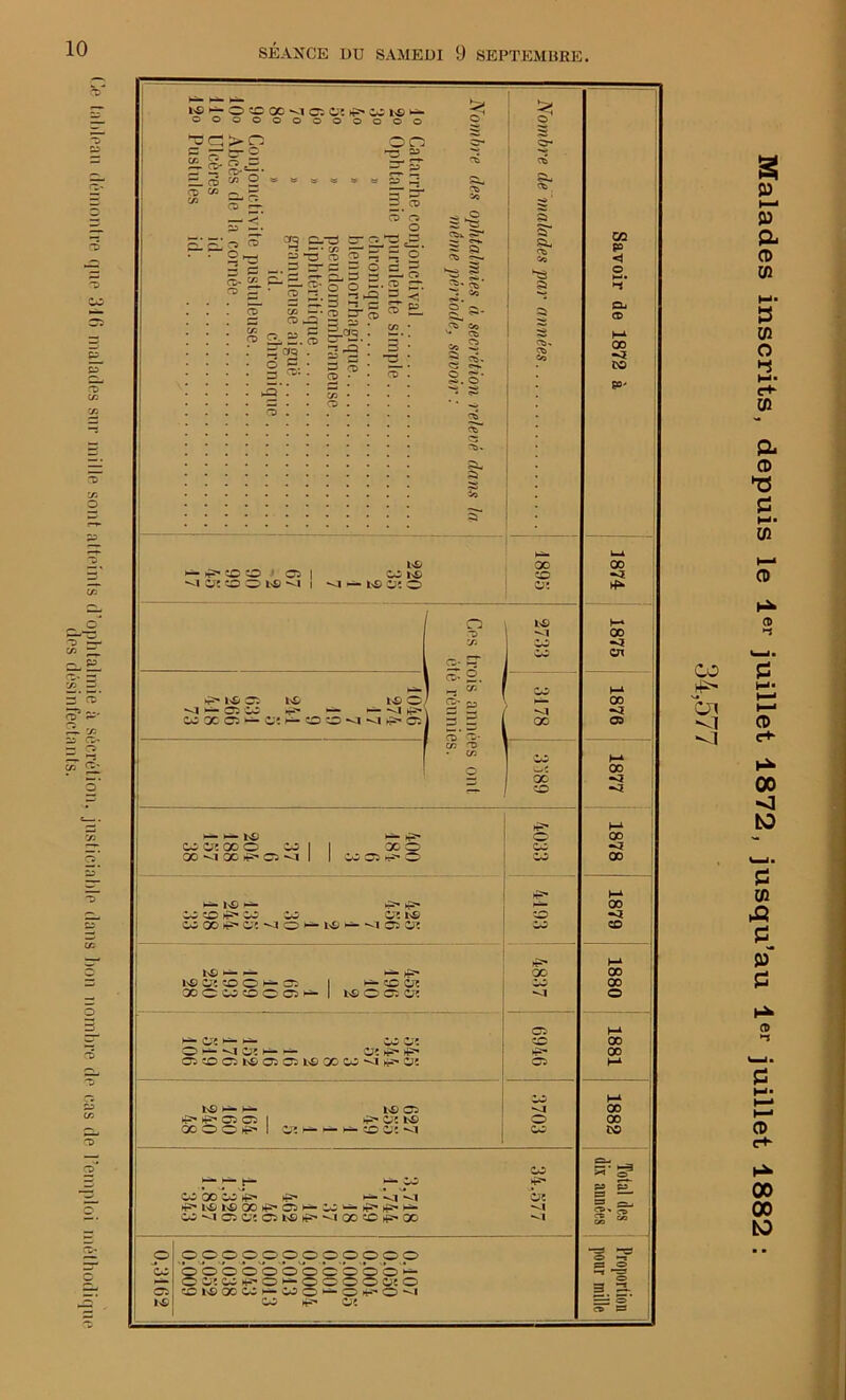 (.<> tableau démontre que 316 malades sur mille sont atteints d’ophtalmie à sécrétion, justiciable dans bon nombre de cas de l’emploi méthodique des désinfectants. Malades inscrits, depuis le 1er juillet 4872, jusqu’au 1er juillet 1882 :