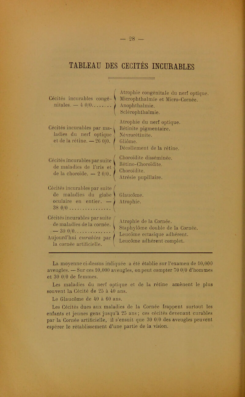 TABLEAU DES CECITES INCURABLES Cécités incurables congé- nitales. — 4 0/0 Cécités incurables par ma- ladies du nerf optique et de la rétine. — 26 0/0. Cécités incurables par suite de maladies de l’iris et de la choroïde. — 2 0/0. Cécités incurables par suite de maladies du globe oculaire en entier. — 38 0/0 Cécités incurables par suite de maladies de la cornée. — 30 0/0 Aujourd’hui curables par la cornée artificielle. Atrophie congénitale du nerf optique. Microphthalmie et Micro-Cornée. Anophthalmie. Sclérophtlialmie. Atrophie du nerf optique. Rétinite pigmentaire. Névrorétinite. Gliome. Décollement de la rétine. Choroïdite disséminée. Rétino-Choroïdite. Choroïdite. Atrésie pupillaire. Glaucome. Atrophie. Atrophie de la Cornée. Staphylôme double de la Cornée. Leucôme ectasique adhérent. Leucôme adhérent complet. La moyenne ci-dessus indiquée a été établie sur l’examen de 10,000 aveugles. — Sur ces 10,000 aveugles, on peut compter 70 0/0 d’hommes et 30 0/0 de femmes. Les maladies du nerf optique et de la rétine amènent le plus souvent la Cécité de 25 à 40 ans. Le Glaucome de 40 à 60 ans. Les Cécités dues aux maladies de la Cornée frappent surtout les enfants et jeunes gens jusqu’à 25 ans; ces cécités devenant curables par la Cornée artificielle, il s’ensuit que 30 0/0 des aveugles peuvent espérer le rétablissement d’une partie de ia vision.