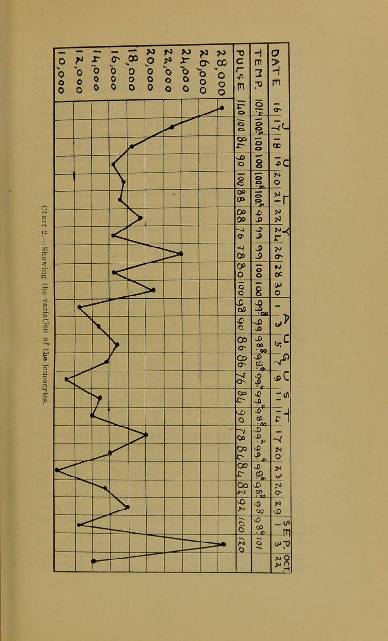 Chart 2.—Showing the variation of the leucocytes.