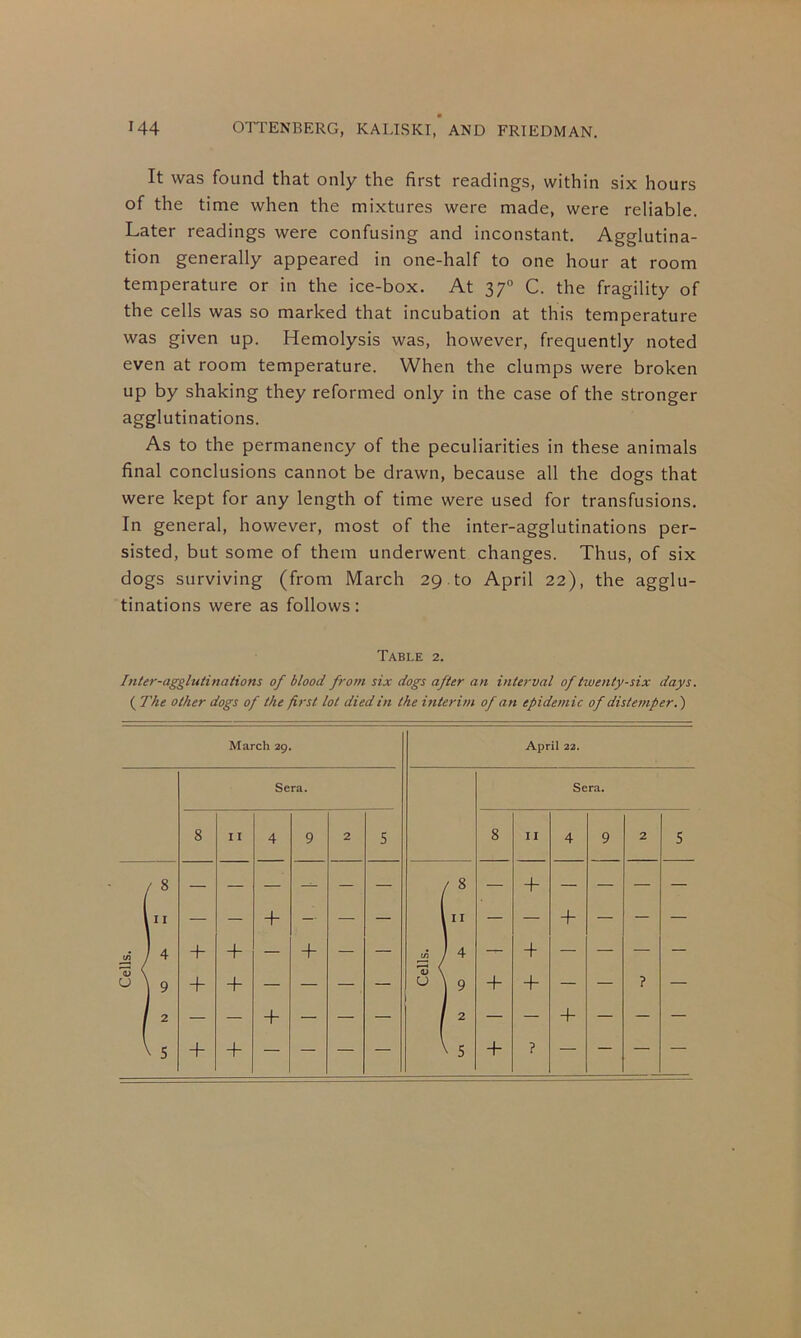 It was found that only the first readings, within six hours of the time when the mixtures were made, were reliable. Later readings were confusing and inconstant. Agglutina- tion generally appeared in one-half to one hour at room temperature or in the ice-box. At 37° C. the fragility of the cells was so marked that incubation at this temperature was given up. Hemolysis was, however, frequently noted even at room temperature. When the clumps were broken up by shaking they reformed only in the case of the stronger agglutinations. As to the permanency of the peculiarities in these animals final conclusions cannot be drawn, because all the dogs that were kept for any length of time were used for transfusions. In general, however, most of the inter-agglutinations per- sisted, but some of them underwent changes. Thus, of six dogs surviving (from March 29.to April 22), the agglu- tinations were as follows: Table 2. Inter-agglutinations of blood from six dogs after an interval of twenty-six days. ( The other dogs of the first lot died in the interim of an epidemic of distemper.') March 29. April 22. Sera. Sera. 11 II V U 8 II 4 9 2 5 + + + + + + + + + V U 8 II 4 9 2 5 + + + T + + 4-