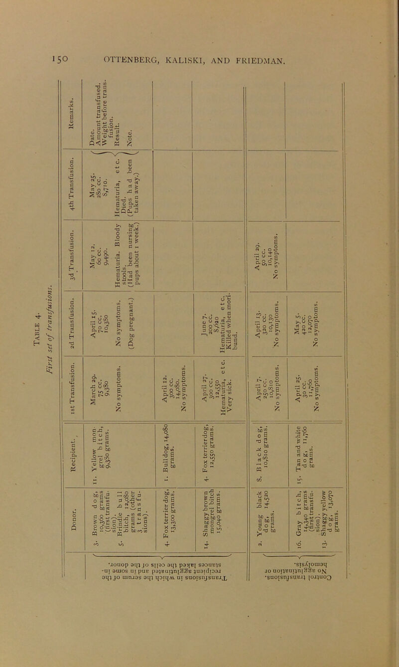 Table 4. First set of transfusions. Remarks. Date. Amount transfused. Weight before trans- fusion. Result. Note. ! j 4th Transfusion. May 2«. / 2S0 cc. ( S,7io. \ Hematuria, et c. \ Died. j (Pups had been 1 taken away.) V 3d Transfusion. May 12. 6o cc. 9,490. Hematuria. Bloody stools. (Had been nursing I pups about 1 week.) 1 1 April 29. 50 cc. 10,140 No symptoms. 1 ] 1 1 2d Transfusion, April 15. 70 cc. 10,380 No symptoms. (Dog pregnant.) June 7. 200 cc. 8,620 Hematuria, etc. Killed when mori- bund. April 13. 320 cc. 10,130 No symptoms. May c. 420 cc. 12,070 No symptoms. 1st Transfusion. A S S' . 0 g 0 April 12. 300 cc. 14,080. No symptoms. April 27. 300 cc. 12,550 Hematuria, etc. Very sick. April 7. 250 cc. 10,810 No symptoms. April 25. 30 cc. 11,760 No symptoms. Kecipient. 11. Yellow mon- grel bitch, 9,380 grams. 0 T3 S — CQ bjD (fl •c ^ u 0 C* VO 10 0 2 li* 4- boi 0 1 -o 2 0 0 - « 0 W  06 15, Tan and white dog, 11,760 grams. Donor. 3. Brown dog, 10,360 grams (first transfu- sion). 5. Brindle bull bitch, i2,oSo grams (other 3 t ran s fu- sions) . ^ g t . CC ll 0) 0 rO X fO 0 14. Shaggy brown mongrel bitch 15,040 grams. ^ 0 3 bD «c C bX)C g 0 2 be 16. Gray bitch, 14,340 grams (first transfu- sion). 13. Shaggy yellow fiog, '3.070 grams. X V •jouop JO 04) saouujs •sis^Tomaij -ui 3U10S ui puE pajBui}n|JSSB juaidpar JO uopuatjniSBu om oi{j JO mnjos aqi t|DiiiAV ui suoisnjsuu4X •suotsnjs’uujj |o4)uo3
