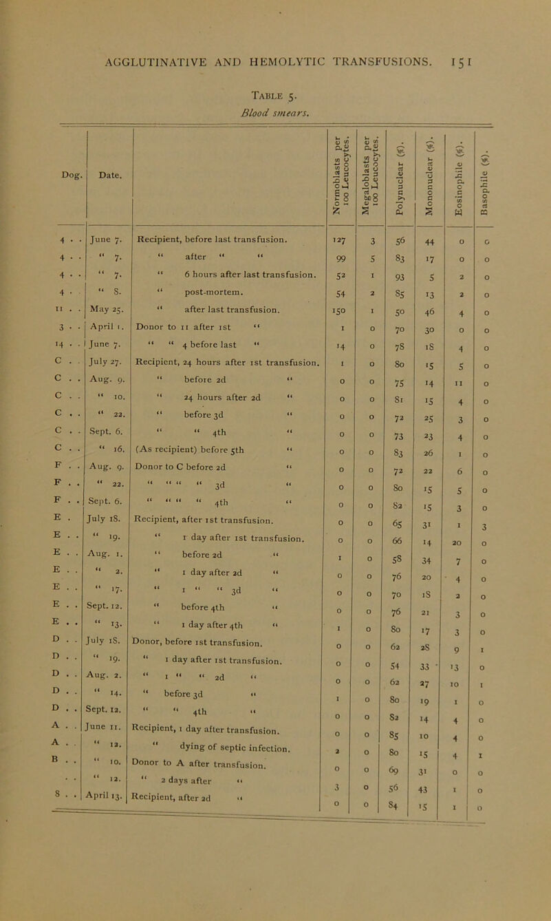 Table 5. Blood smears. C C F E E E E E E E D D D D D A A B Dog. Date. Normoblasts per 1 100 Leucocytes. 1 Megaloblasts per 100 Leucocytes. Polynuclear (1(). Mononuclear (j(). £ — a c *tO 0 0 Ic 0. 0 V) rt CS 4 • • June 7. Recipient, before last transfusion. 127 3 56 44 0 0 4 • •  7- “ after “ “ 99 5 83 17 0 0 4 • • “ 7- “ 6 hours after last transfusion. 52 I 93 5 2 0 4 • ■ “ S. “ post-mortem. 54 2 85 13 2 0 t • . May 25. “ after last transfusion. 150 I 50 46 4 0 3 • ■ April 1. Donor to ii after 1st “ 1 0 70 30 0 0 4 • ■ June 7. “ “ 4 before last “ 14 0 78 iS 4 0 July 27. Recipient, 24 hours after ist transfusion. I 0 So •5 5 0 Aug. 9. “ before 2d ** 0 0 75 '4 II 0 “ 10. “ 24 hours after 2d “ 0 0 Si '5 4 0 “ 22. “ before 3d “ 0 0 72 25 3 0 Sept. 6. “ “ 4th “ 0 0 73 23 4 0 “ 16. (As recipient) before 5th “ 0 0 83 26 I 0 Aug. Q. Donor to C before 2d “ 0 0 72 22 6 0 ' “ 22. 3d “ 0 0 So »5 5 0 Sept. 6. “ “ “ “ 4th 0 0 83 15 3 0 July iS. Recipient, after ist transfusion. 0 0 65 31 I 3 “ 19- “ I day after ist transfusion. 0 0 66 14 20 0 Aug. I. “ before 2d “ I 0 58 34 7 0 “ 2. “ I day after 2d “ 0 0 76 20 4 0 “ >7- “ I “ “ 3d “ 0 0 70 iS 2 0 Sept. 12. “ before 4th 0 0 76 21 3 0 • • “ *3. “ I day after 4th “ 0 So 17 3 0 July iS. Donor, before ist tr.ansfusion. 0 0 62 aS 9 I • • “ ■9- “ i day after ist transfusion. 0 0 54 33 • >3 0 • • Aug. 2. “ I “ “ 2d •• 0 0 63 27 10 I ■ • “ 14. “ before 3d « I 0 80 >9 1 0 • • Sept. 12. “ “ 4th 0 0 Sa 14 4 0 June II. Recipient, i day after transfusion. 0 0 85 10 4 0 “ 12. dying of septic infection. 2 0 So 15 • • “ 10. Donor to A after transfusion. 0 0 69 3> 0 0 ** 12, “ 2 days after •> April 13. Recipient, after ad •• 3 0 56 43 1 0 1 0 1 0 84 '5 1 1 0 - - . “t — L