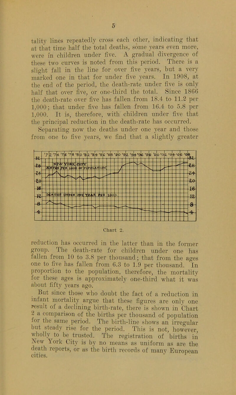 tality lines repeatedly cross each other, indicating that at that time half the total deaths, some years even more, were in children under five. A gradual divergence of these two curves is noted from this period. There is a slight fall in the line for over five years, but a very marked one in that for under five years. In 1908, at the end of the period, the death-rate under five is only half that over five, or one-third the total. Since 1866 the death-rate over five has fallen from 18.4 to 11.2 per 1,000; that under five has fallen from 16.4 to 5.8 per 1.000. It is, therefore, with children under five that the principal reduction in the death-rate has occurred. Separating now the deaths under one year and those from one to five years, we find that a slightly greater '7 Z’7 \r. 6 ’7 8 ’8 O ’8 Z ’8 4’8 e ’8 8 ’9 o ’9 2.’9 4’9 6 ’9 3 ’O O ’O z ’o *'0 6 ’0 la N V Y 5F K C n Y B R Th s pi R 11 0 ( F PC Pt L VT rc M / s 7 V ILU J6 11 19 D T is in t)t R O] Y El 3 1C 0 Q o -4- \ SI. Chart 2. reduction has occurred in the latter than in the former group. The death-rate for children under one has fallen from 10 to 3.8 per thousand; that from the ages one to five has fallen from 6.3 to 1.9 per thousand, in proportion to the population, therefore, the mortality for these ages is approximately one-third what it was about fifty years ago. But since those who doubt the fact of a reduction in infant mortality argue that these figures are only one result of a declining birth-rate, there is shown in Chart 2 a comparison of the births per thousand of population for the same period. The birth-line shows an irregular but steady rise for the period. This is not, however, wholly to be trusted. The registration of births in New York City is by no means as uniform as are the death reports, or as the birth records of many European cities. 1