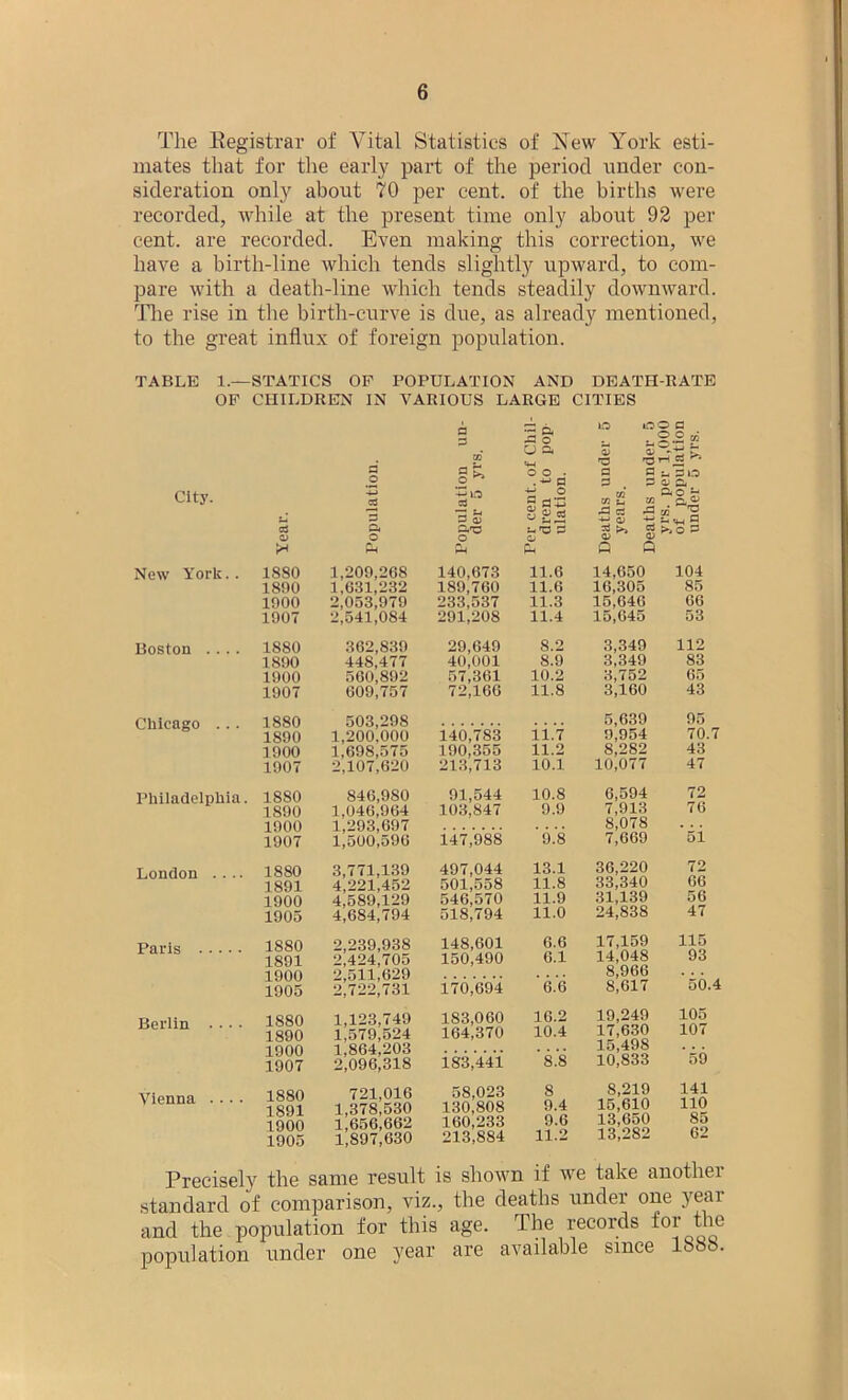 The Registrar of Vital Statistics of New York esti- mates that for the early part of the period under con- sideration only about 70 per cent, of the births were recorded, while at the present time only about 92 per cent, are recorded. Even making this correction, we have a birth-line which tends slightly upward, to com- pare with a death-line which tends steadily downward. The rise in the birth-curve is due, as already mentioned, to the great influx of foreign population. TABLE 1.—STATICS OF POPULATION AND DEATH-RATE OF CHILDREN IN VARIOUS LARGE CITIES City. New York.. Boston .... Chicago ... Philadelphia. London .... Paris Berlin Vienna .... a .2 a ilation i r 5 yrs. O a o o . . ^ p O 2 pTj O erf CD O 'O P P P . =3 C/3 u & P3 erf -P H Crf U PIG O a S3 00 ~‘rg —- P CD ccrf CD G-TD t.'S a QJ 1880 o C* 1,209,268 o C-H 140,673 QJ IL 11.6 Q Q 14,650 104 1890 1,631,232 189,760 11.6 16,305 85 1900 2,053,979 233,537 11.3 15.646 66 1907 2,541,084 291,208 11.4 15,645 53 1880 362,839 29,649 8.2 3,349 112 1890 448,477 40,001 8.9 3,349 83 1900 560,892 57,361 10.2 3,752 3,160 65 1907 609,757 72,166 11.8 43 1880 503,298 5,639 95 1890 1,200.000 140,7S3 ii.7 0,954 70.7 1900 1,698,575 190,355 11.2 S,282 43 1907 2,107,620 213,713 10.1 10,077 47 1880 846,980 91,544 10.8 6,594 72 1890 1,046,964 103,847 9.9 7,913 76 1900 1,293,697 8,078 'si 1907 1,500,596 147,988 9.8 7,669 1880 3,771,139 497,044 13.1 36,220 72 1891 4,221,452 501,558 11.8 33,340 66 1900 4,589,129 546,570 11.9 31,139 56 1905 4,684,794 518,794 11.0 24,838 47 1880 2,239,938 148,601 6.6 17,159 115 1891 2,424,705 150,490 6.1 14,048 93 1900 2,511,629 8,966 '50.4 1905 2,722,731 170,694 6.6 8,617 1880 1,123,749 183,060 16.2 19,249 105 1890 1,579,524 164,370 10.4 1<,630 107 1900 1.864,203 's.'s 15,498 '59 1907 2,096,318 183,441 1U,833 1880 721,016 58,023 8 8,219 141 1 891 1,378,530 130,808 9.4 15,610 110 1900 1,656,662 160,233 9.6 13,650 85 1905 1,897,630 213,884 11.2 13,282 62 Precisely the same result is shown if we take another standard of comparison, viz., the deaths under one year and the population for this age. The records for the population under one year are available since lbcc.