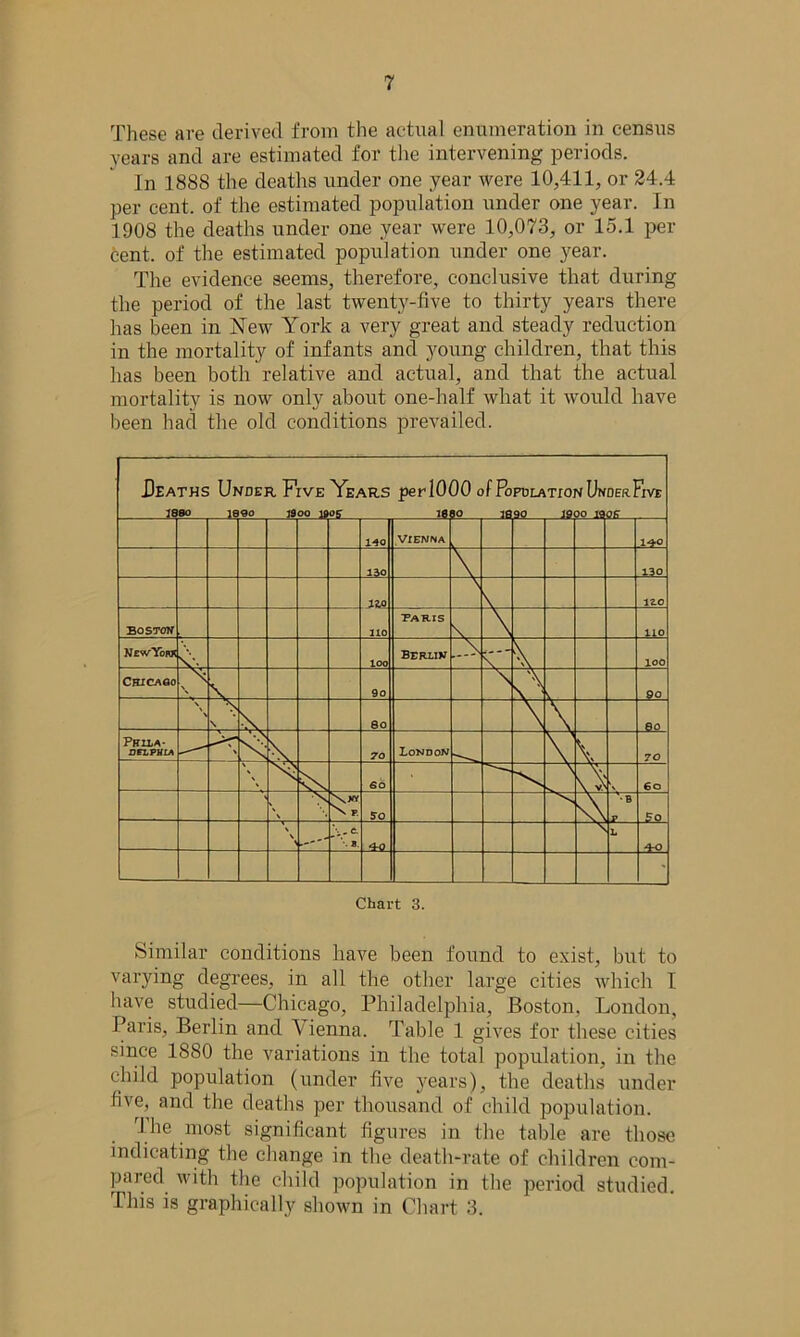 These are derived from the actual enumeration in census years and are estimated for the intervening periods. In 1888 the deaths under one year were 10,411, or 24.4 per cent, of the estimated population under one year. In 1908 the deaths under one year were 10,073, or 15.1 per- cent. of the estimated population under one year. The evidence seems, therefore, conclusive that during the period of the last twenty-five to thirty years there has been in New York a very great and steady reduction in the mortality of infants and young children, that this has been both relative and actual, and that the actual mortality is now only about one-half what it would have been had the old conditions prevailed. Similar conditions have been found to exist, but to varying degrees, in all the other large cities which I have studied—Chicago, Philadelphia, Boston. London, Paris, Berlin and Vienna. Table 1 gives for these cities since 1880 the variations in the total population, in the child population (under five years), the deaths under five, and the deaths per thousand of child population. 1 he most significant figures in the table are those indicating the change in the death-rate of children com- pared with the child population in the period studied. This is graphically shown in Chart 3.