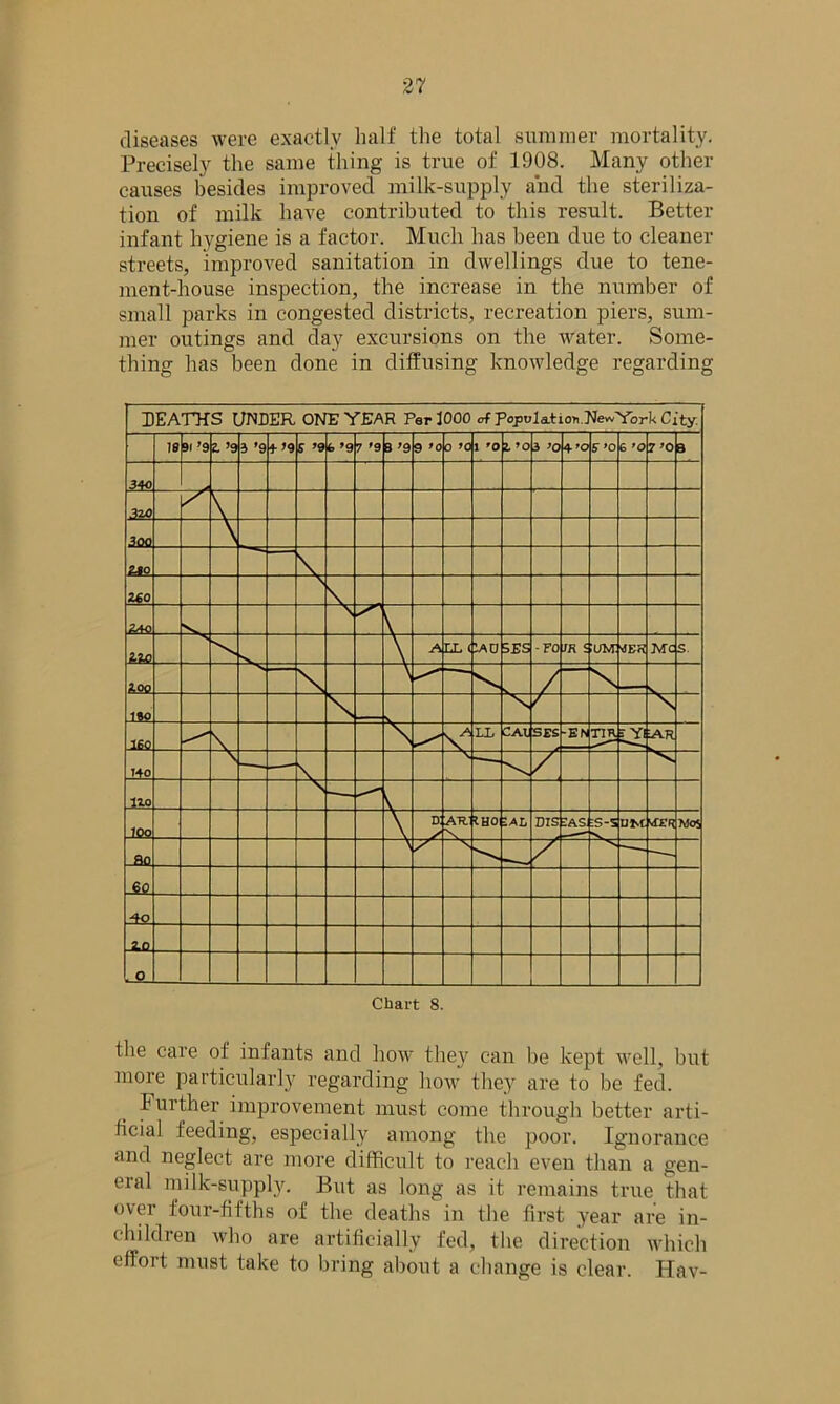 diseases were exactly half the total summer mortality. Precisely the same thing is true of 1908. Many other causes besides improved milk-supply and the steriliza- tion of milk have contributed to this result. Better infant hygiene is a factor. Much has been due to cleaner streets, improved sanitation in dwellings due to tene- ment-house inspection, the increase in the number of small parks in congested districts, recreation piers, sum- mer outings and day excursions on the Avater. Some- thing has been done in diffusing knowledge regarding the care of infants and how they can be kept well, but more particularly regarding how they are to be fed. Further improvement must come through better arti- ficial feeding, especially among the poor. Ignorance and neglect are more difficult to reach even than a gen- eral milk-supply. But as long as it remains true that over four-fifths of the deaths in the first year are in- children who are artificially fed, the direction which effort must take to bring about a change is clear. Hav-