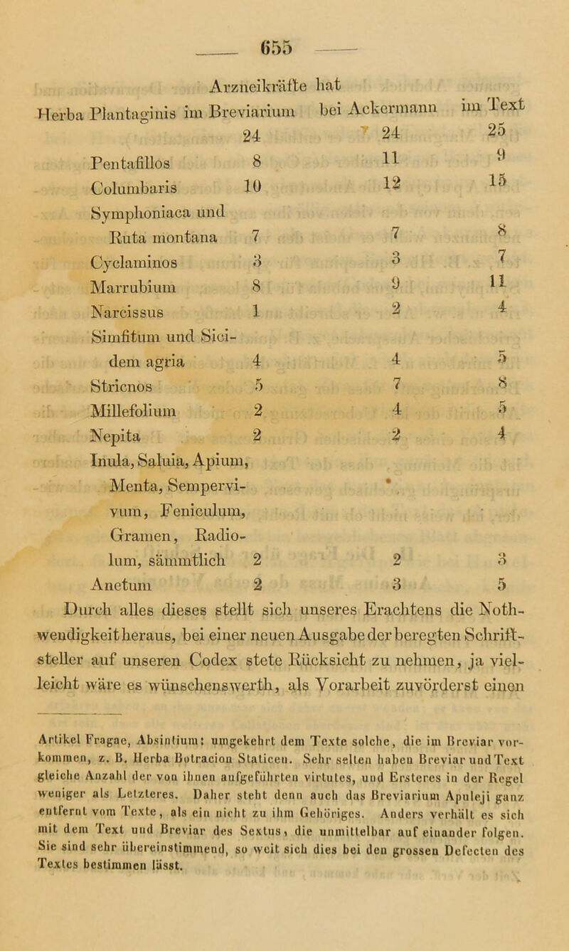 Arzneikräfte hat Herba Plantaginis im Breviarium bei Ackermann im Text 24 24 25 Pentafillos 8 11 0 Columbaris 10 12 15 Symphoniaca und Ruta montana 7 7 8 Cyclaminos 3 3 7 Marrubium 8 0 11 Narcissus 1 2 4 Simfitum und Sici- dem agria 4 4 5 Stricnos 5 7 8 Millefolium 2 4 5 Nepita 2 2 1 Inula, Saluia, Apium, Menta, Sempervi- v um, Feniculum, Gramen, Radio- lum, sämmtlich 2 2 3 Anetum 2 3 5 Durch alles dieses stellt sich unseres Erachtens die Noth- wendigkeit heraus, bei einer neuen Ausgabe derberegten Schrift- steller auf unseren Codex stete Rücksicht zu nehmen, ja viel- leicht wäre es wünschenswerth, als Vorarbeit zuvörderst einen Artikel Fragae, Absinlium: umgekehrt dem Texte solche, die im Brcviar ver- kommen, z. B. Herba Botracion Slaticen. Sehr selten haben Breviar und Text gleiche Anzahl der von ihnen aufgeführten virtules, und Erstcres in der Hegel weniger als Letzteres. Daher steht denn auch das Breviarium Apuleji ganz entlcrnt vom Texte, als ein nicht zu ihm Gehöriges. Anders verhält es sich mit dem Text und Breviar des Sextus, die unmittelbar auf einander folgen. Sic sind sehr übereinstimmend, so weit sich dies bei den grossen Defecten des Textes bestimmen lässt.